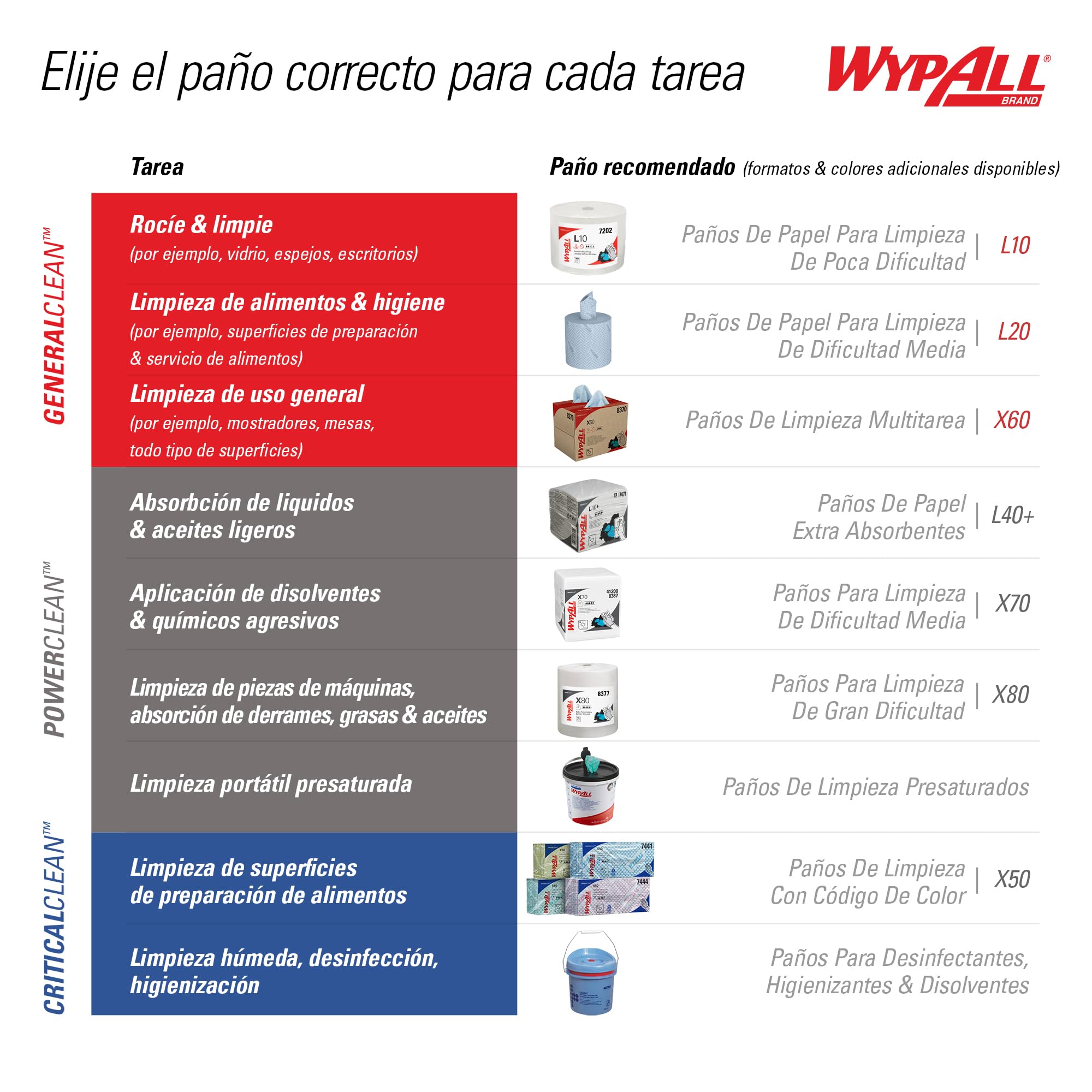 WypAll® X70 Paños de limpieza, 1 BRAG Box x 192 paños blancos de 1 capa, Número de modelo 8296