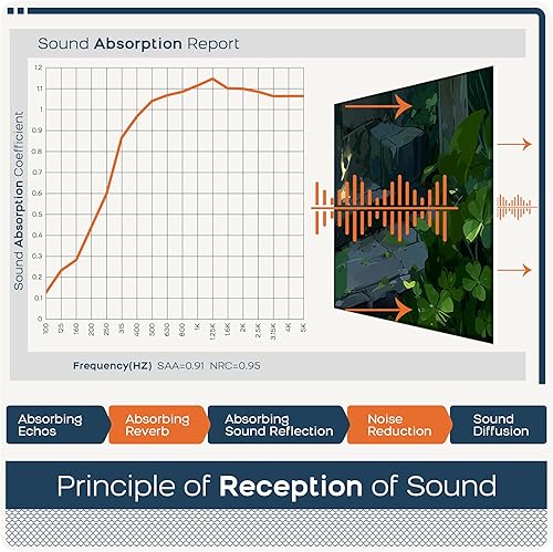 Miniatura 14 de BUBOS Paquete de 8 paneles acústicos artísticos insonorizados, paneles de pared de 47.2 x 31.4 pulgadas, paneles de pared acústicos decorativos