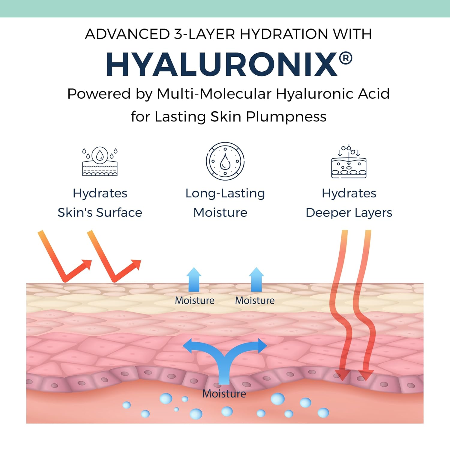 Advanced Age-Defy Moisturizer - 1.7 FL OZ | Stem Cell Serum for Face with Multi-Molecular Hyaluronic Acid, Dual Peptides & Collagen for Multi Layer Hydration, Anti-Aging, & Wrinkle Reduction. - Image 6