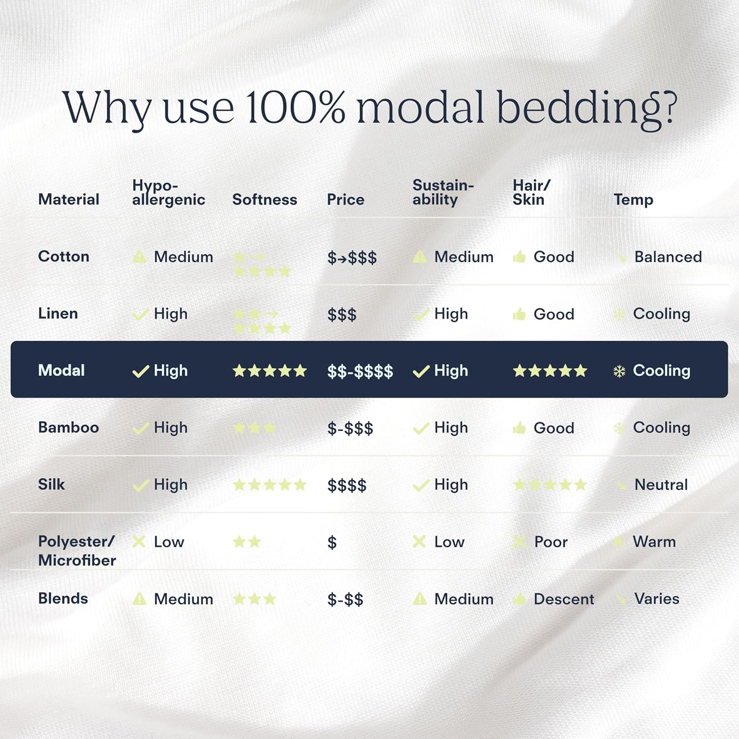 100% Tencel™ Modal Jersey Knit Sheet Set, Made from Beechwood Fibers, Supremely Soft, Cooling & Breathable, Pure Beech Modal (Ivory White, Full)