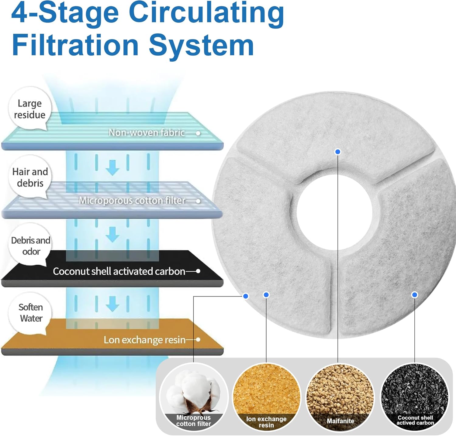 Diagram znázorňující 4-kytage circulating filtration system of the Casfuy filter.