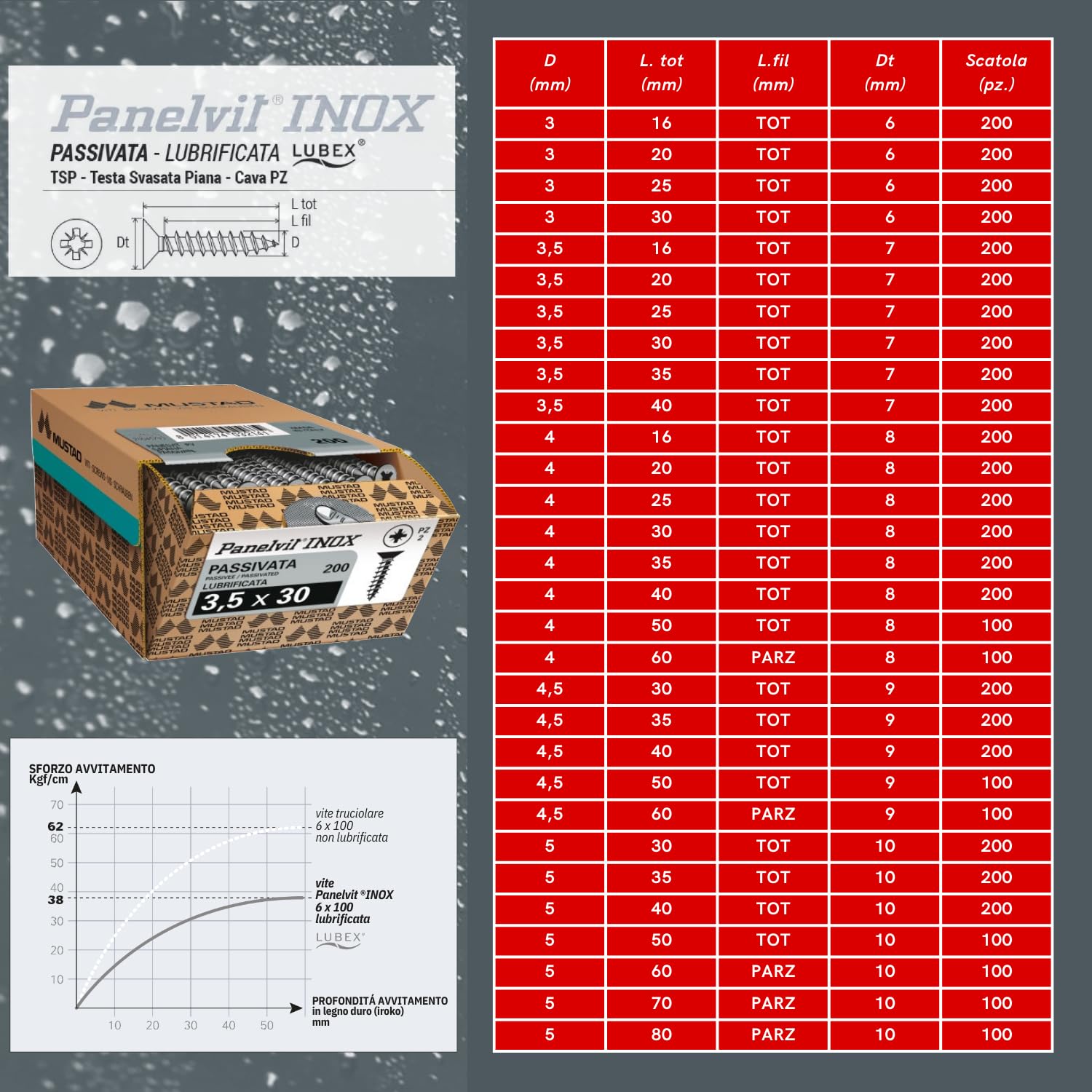 EVOTRADE Viti Panelvit INOX con Tecnologia Anti Corrosione e Anti Ruggine per Ambienti Esterni, Marini e Industriali - Autofilettanti, Autoperforanti e Lubrificate (5x40 Fil.Totale)
