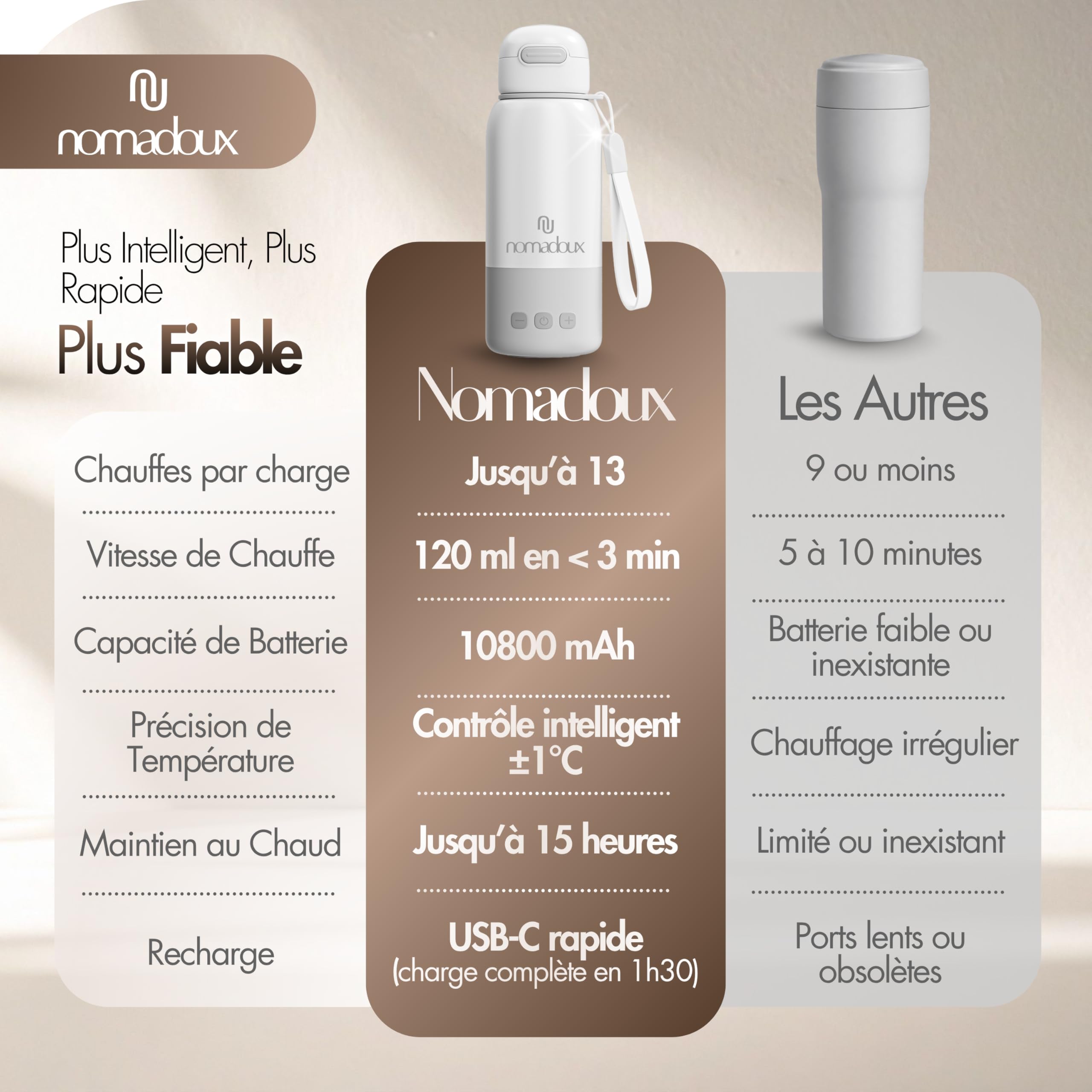 Chauffe-Biberon Nomade 450 ml - Chauffage Rapide 100W | Température réglable 37-55°C | Maintien au chaud 15h | Recharge USB-C | Eau et lait maternel | Chauffe biberon portable de voyage
