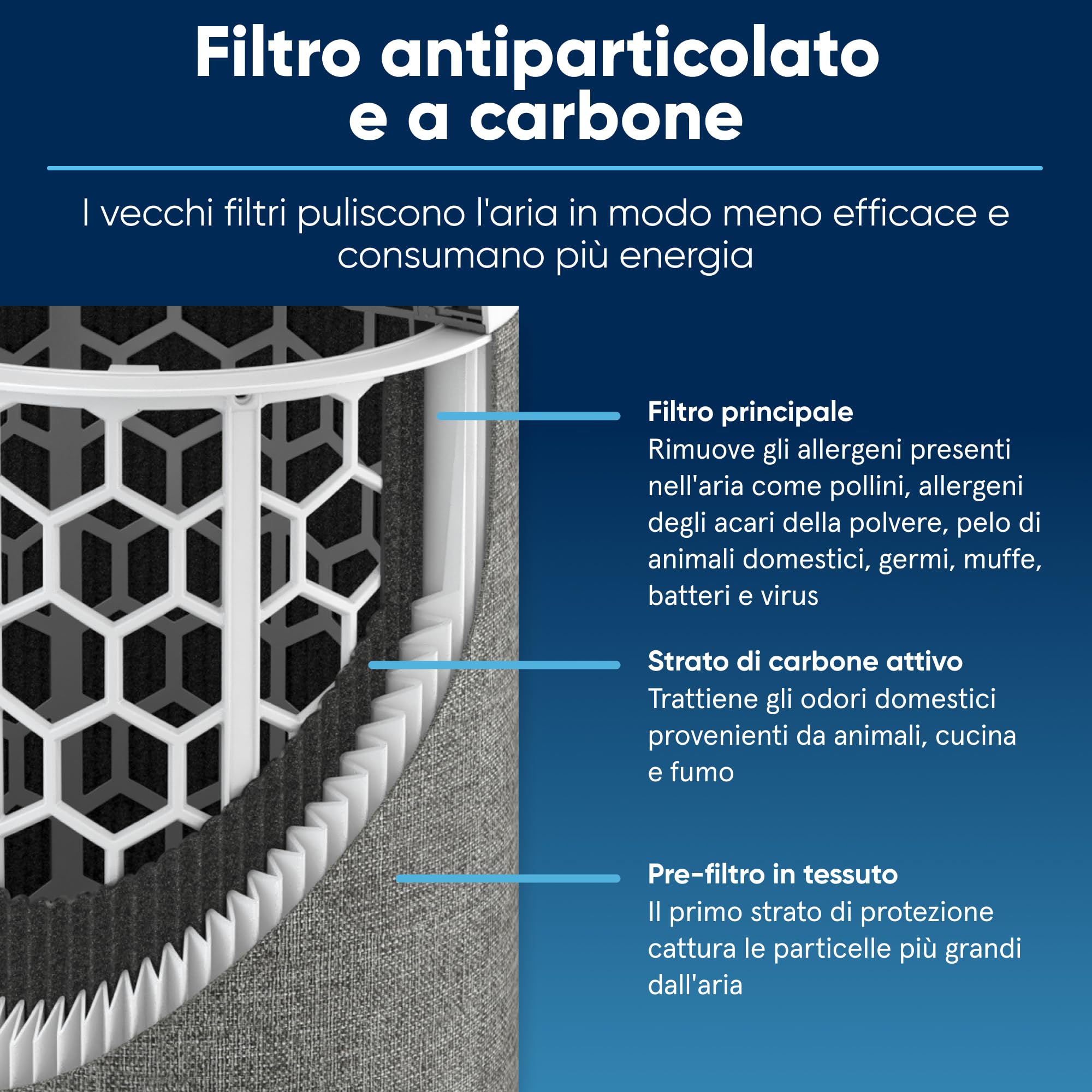 BLUEAIR Blue Pure 511i Max Filtro di ricambio originale, F5MAX, adatto al purificatore d'aria 511i Max