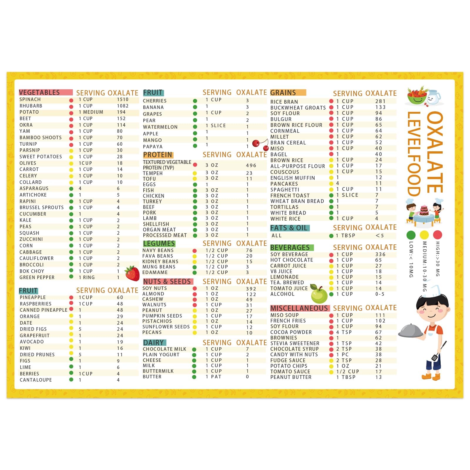 BOXOB Magnetic Low Oxalate Food List Chart, 14x10in Kidney Friendly Food Nutrition Guide List Unframed Sodium Content in Diet Chart Healthy Eating