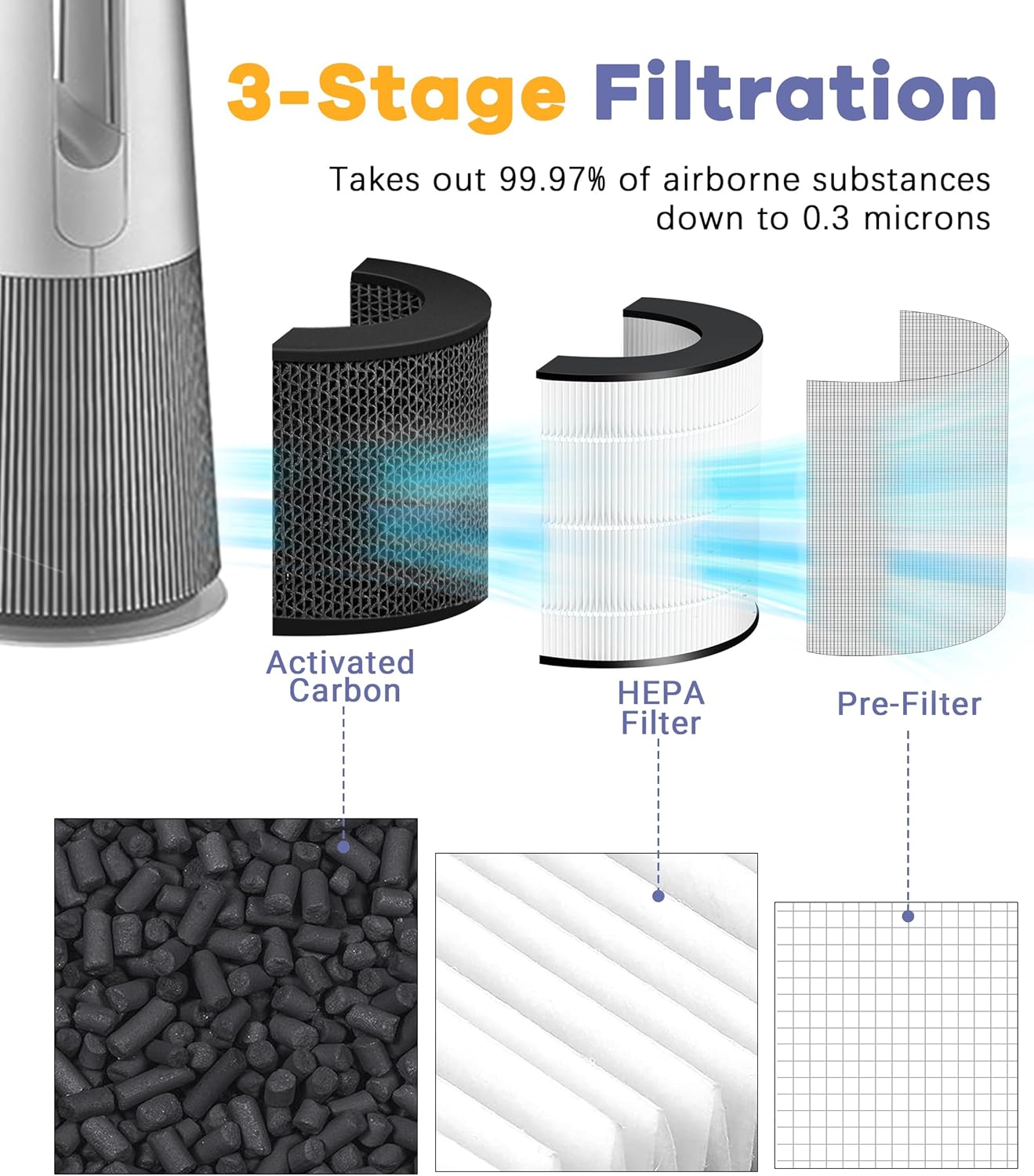 2 Pack U9CV2B Filter Replacement Compatible with LG PuriCare AeroTower Fan, for U9CV2B / U9CS1C / U9CV1C Air Purifier, 3-in-1 Filter and Activated Carbon Filters image 4 of 7 B0CYC92CFQ
