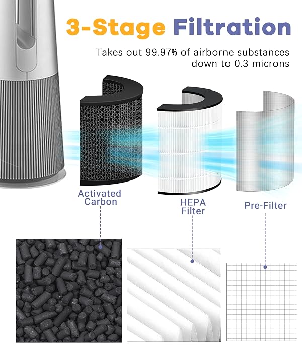 2 Pack U9CV2B Filter Replacement Compatible with LG PuriCare AeroTower Fan, for U9CV2B / U9CS1C / U9CV1C Air Purifier, 3-in-1 Filter and Activated Carbon Filters by Popurure - Used condition - Image 4