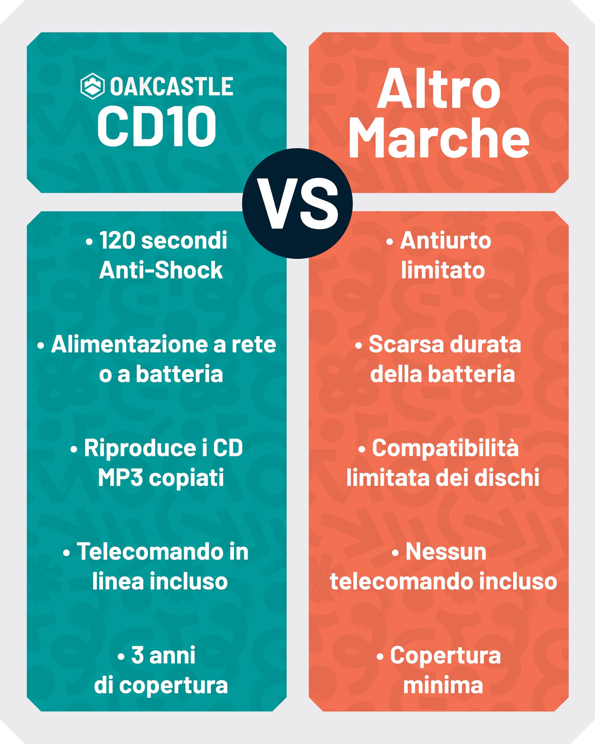 Oakcastle CD10 Lettore CD Portatile con Cuffie, CD CDR CDRW MP3, Anti-Skip ESP, Bass Boost, Autonomia 7 Ore