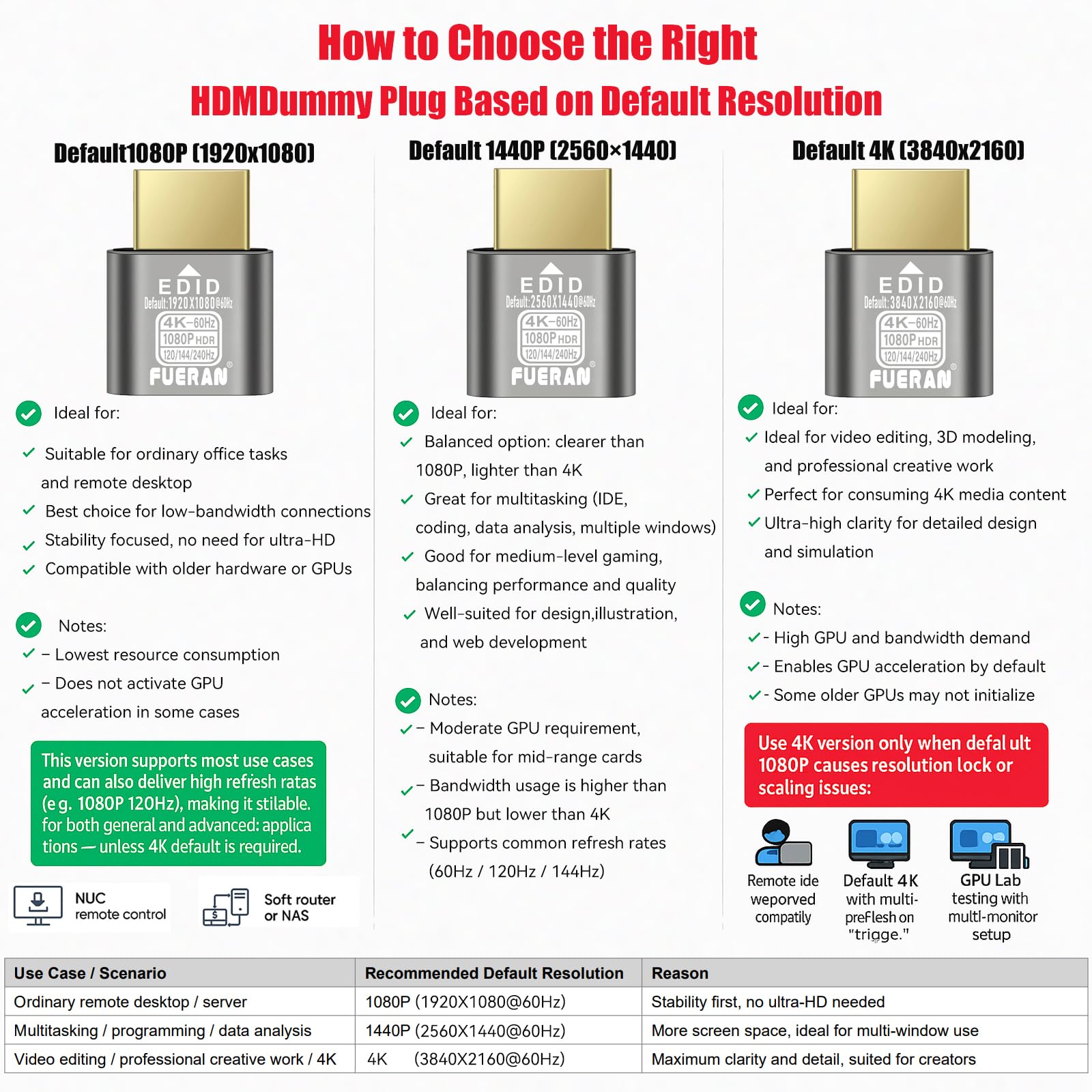 Adattatore HDMI fittizio 4K HDR, 4K @ 60Hz, 1440P @ 120/144Hz, 1080P @ 120/144/240Hz, emulatore Edid Virtual Display Adapter, adattatore HDMI Headless (4K60Hz-10P (default1080))