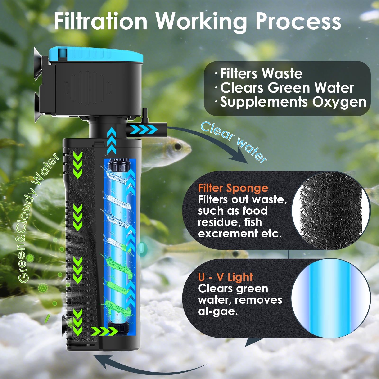 U - V Filtro de acuario con temporizador (3/6/12/24 horas) para limpieza de agua verde, filtro de tanque de peces con modo de aireación y lluvia, filtro de tortuga con esponja de filtro