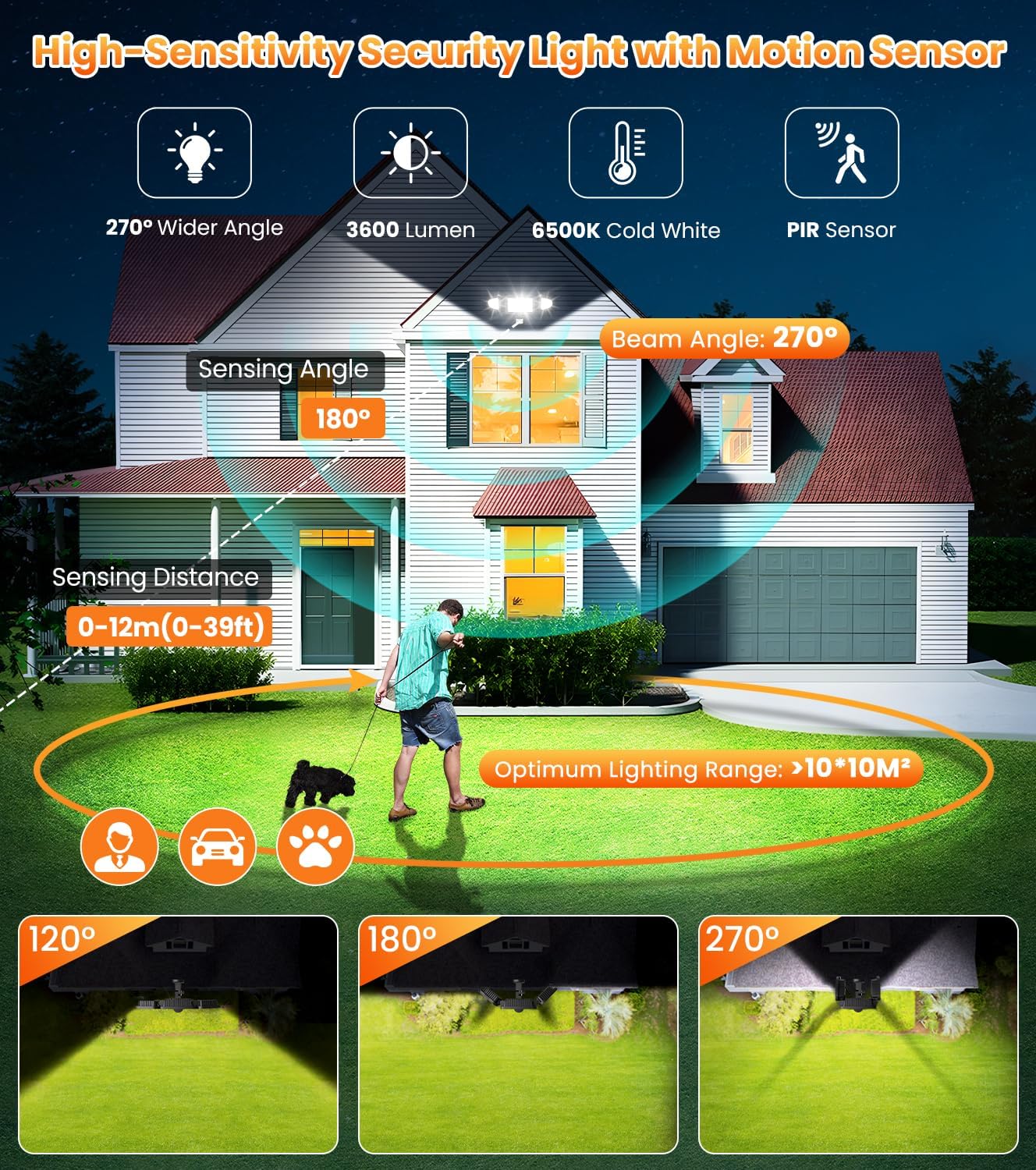 Diagram illustrating the floodlight's wide angle (270°), 3600 lumens, 6500K cold white light, PIR sensor, 180° sensing angle, 0-12m sensing distance, and optimal lighting range of over 10x10 square meters, shown illuminating a house and driveway.