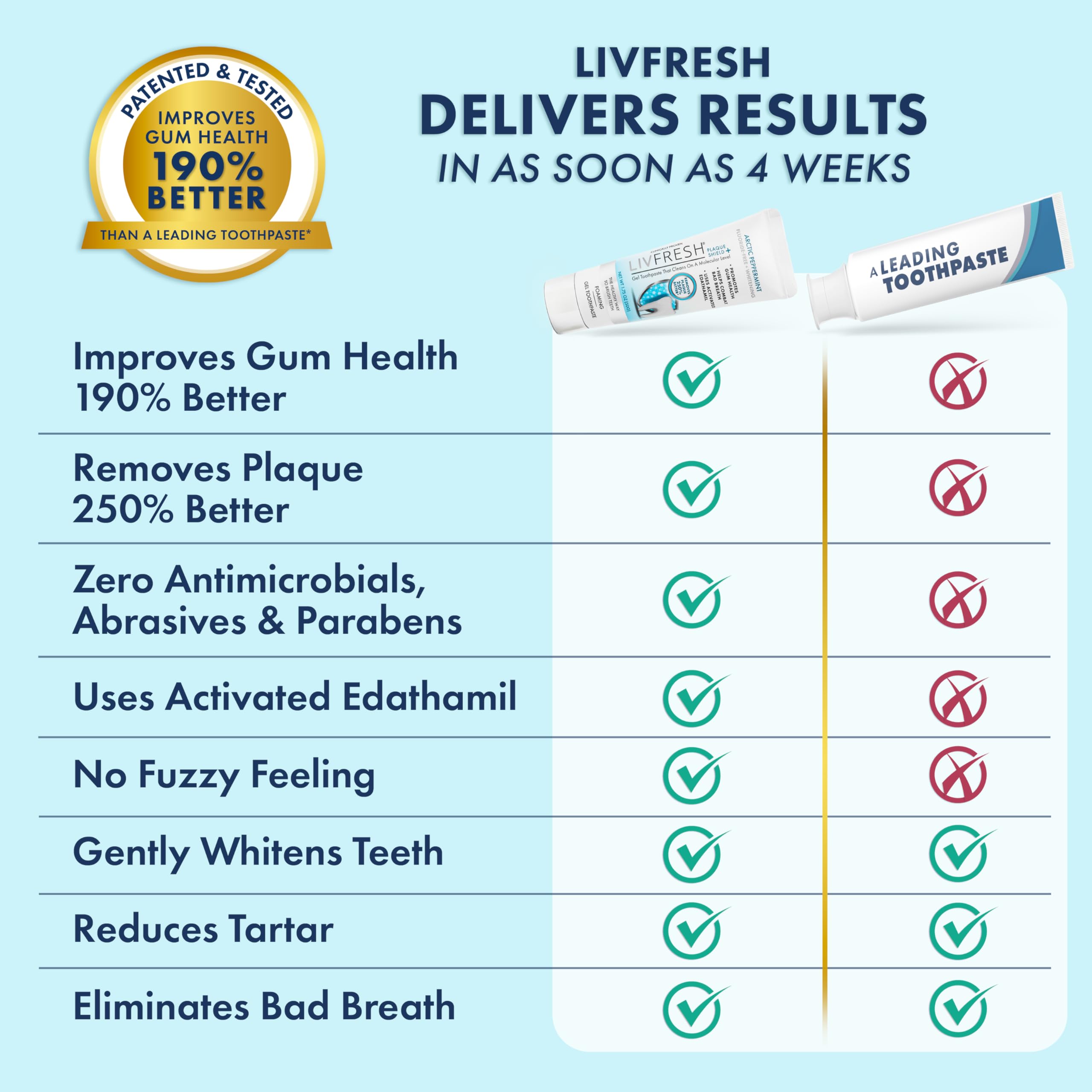 LIVFRESH Zahnpasta-Gel, klinisch erwiesen, entfernt Plaque 250 % besser, verbessert die Zahnfleischgesundheit um 190 % besser, reduziert Zahnsteinbildung, bekämpft schlechten Atem, dauerhafte