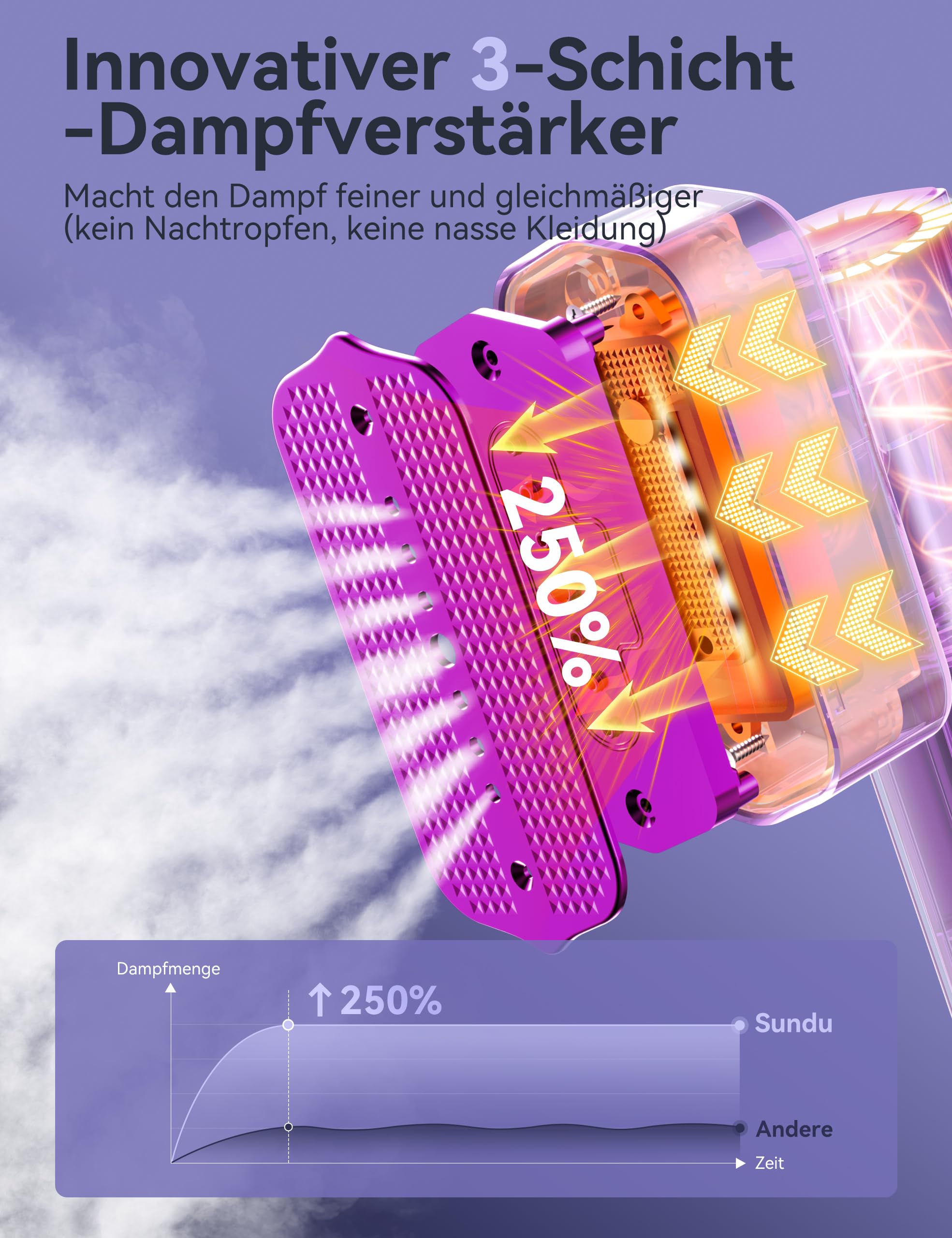 Sundu Défroisseur à vapeur 2 en 1 pour vêtements, fer à repasser de voyage, chauffage rapide en 15 secondes, fer à repasser mobile, fer à repasser de voyage, avec écran LED, 4 modes de repassage