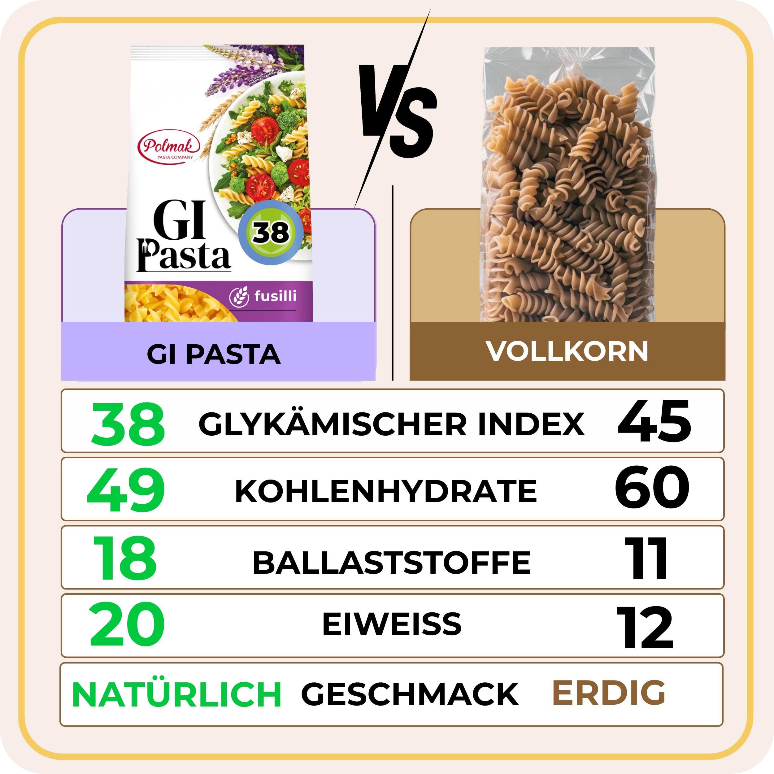 Spaghetti Nudeln für Diabetiker & Low Carb | Hergestellt aus Hartweizen | Low-Carb-Diät | Glykämischer Index 38 (6er pack)