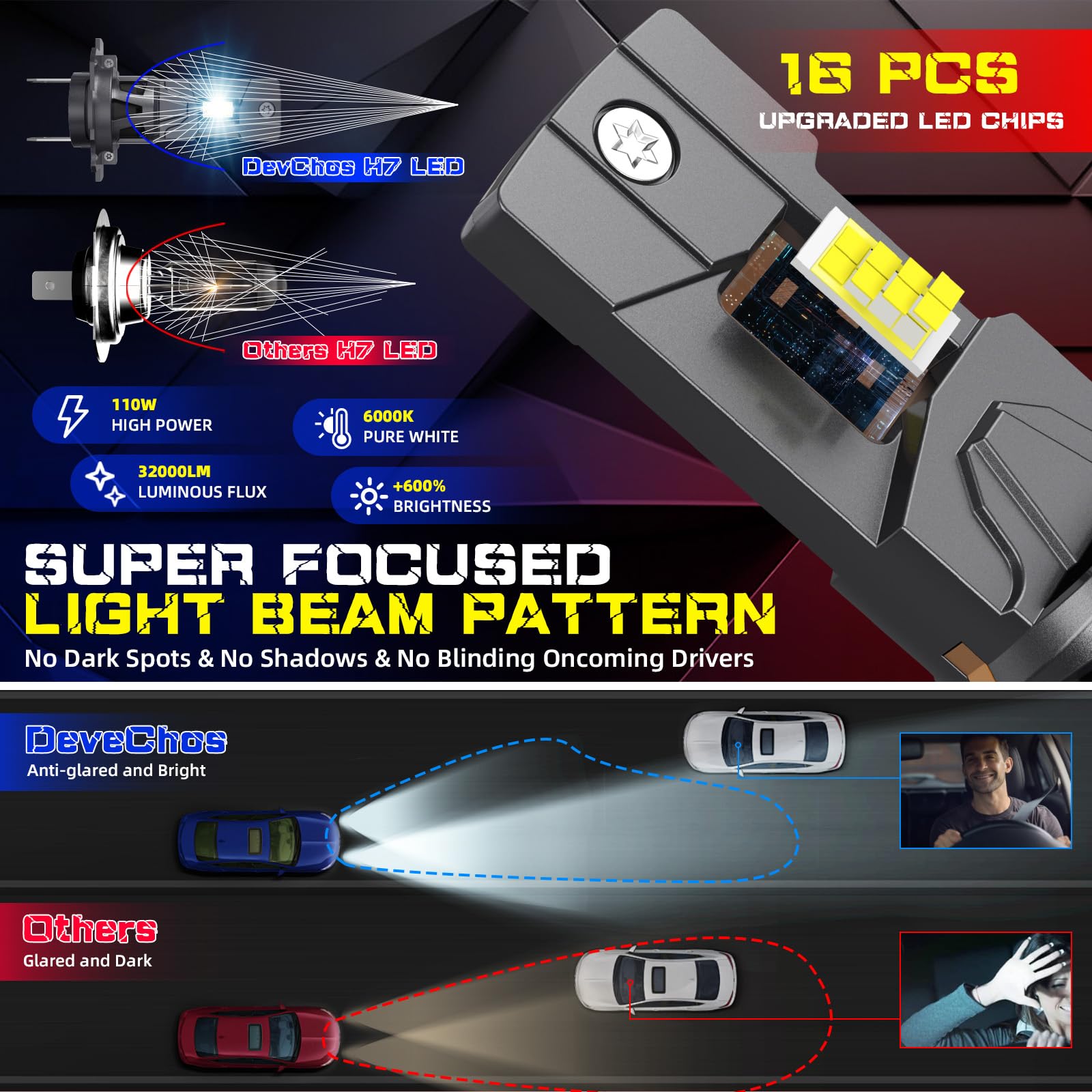 H7 LED Lampadine Auto: Senza Errori 32000LM 110W Fari Kit - Plug & Play Installazione e Antibrillio - IP68 Impermeabile LED Abbagliante o Anabbagliante Compatibile con 99% Veicoli