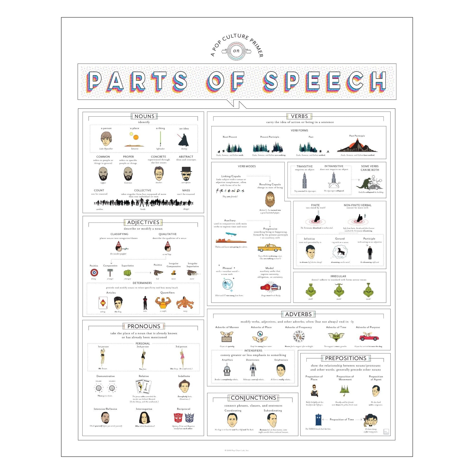 XGINERFEX Nouns Verbs Adjectives Poster - Parts of Speech Educational Chart, Grammar Learning Decor for and Students(Unframed,16x24inch(40x60cm))