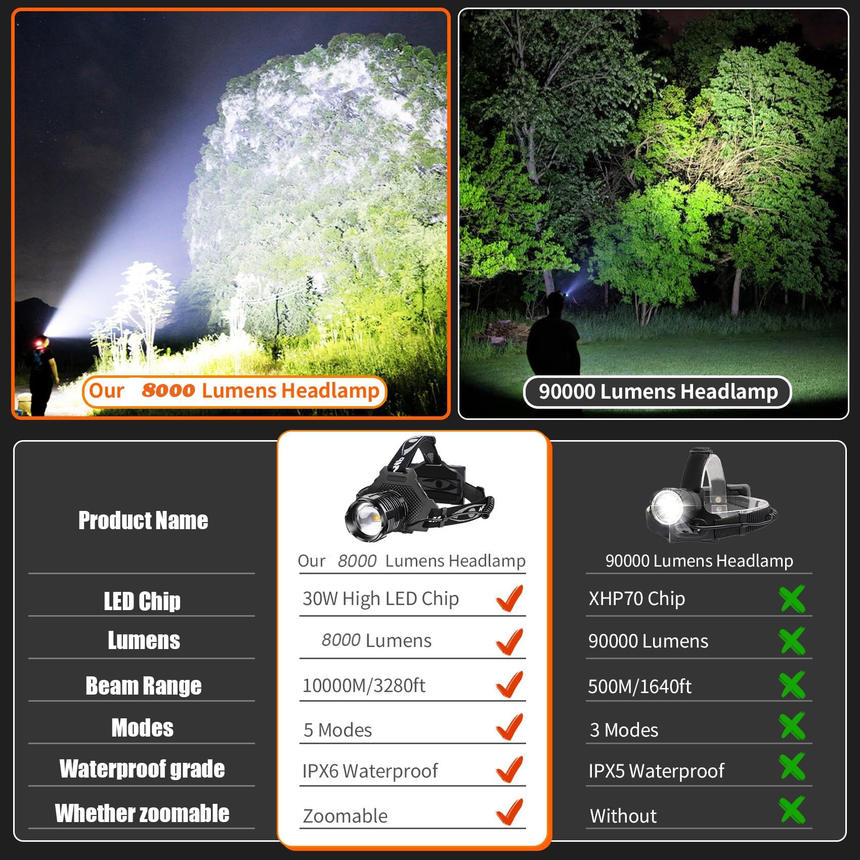 Lampa czołowa LED o wysokiej jasności, 100 000 lumenów, super jasna lampa czołowa, 5 trybów, wodoodporna lampa czołowa IPX7
