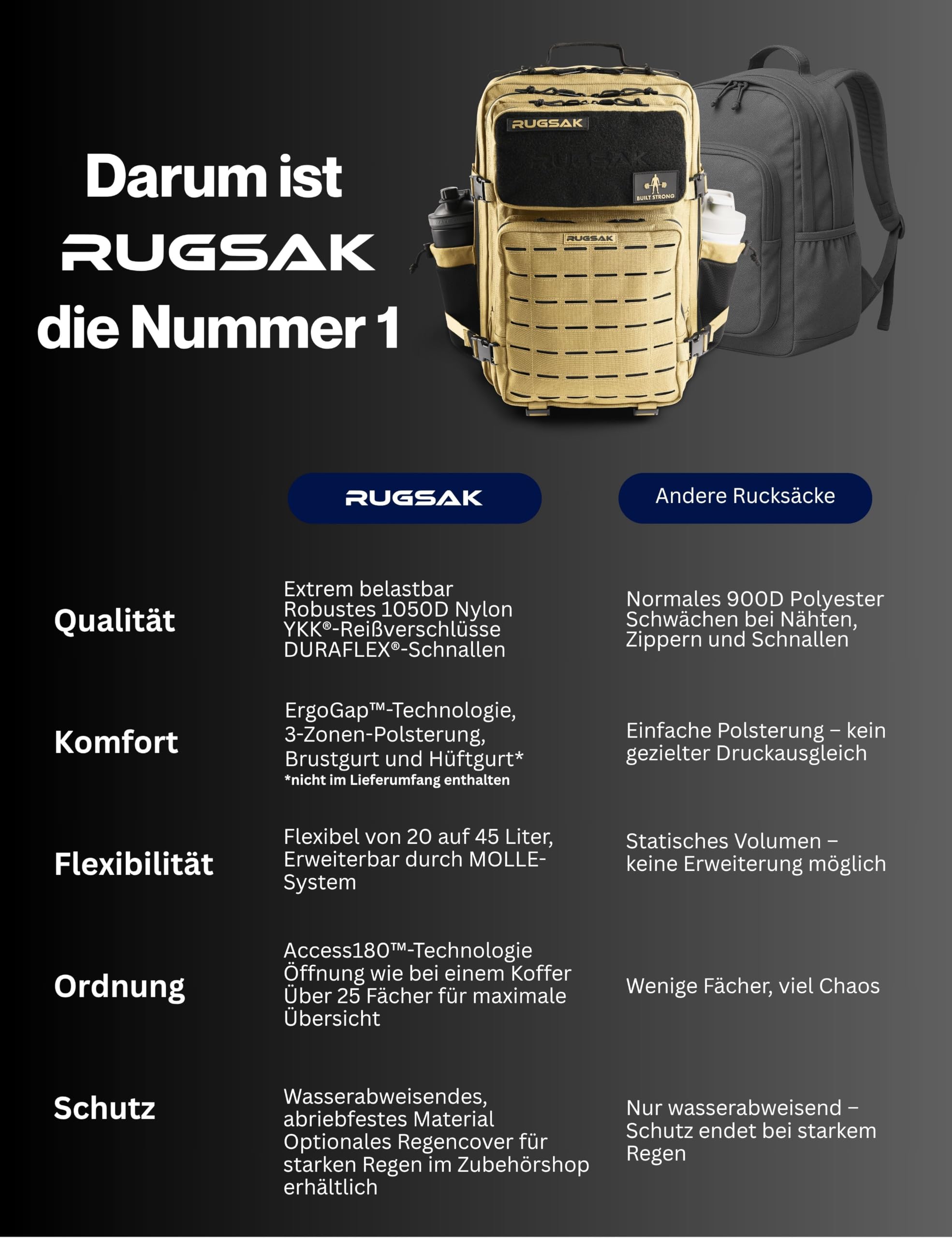 RUGSAK ALPHA | Taktischer Rucksack [20-45L] Wasserdicht & EXTREM Robust | Militär Survival Backpack | für Outdoor Arbeit Wandern Camping und Gym | Molle Reiserucksack Herren & Damen (Desert Sand)