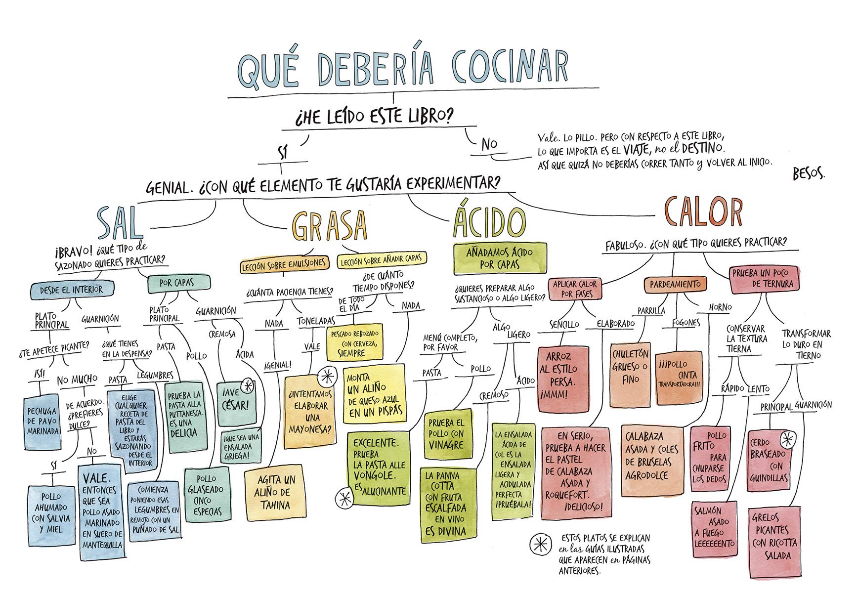 Sal Grasa Ácido Calor : El arte de dominar los cuatro elementos de la buena cocina. (NeoPerson Cook)