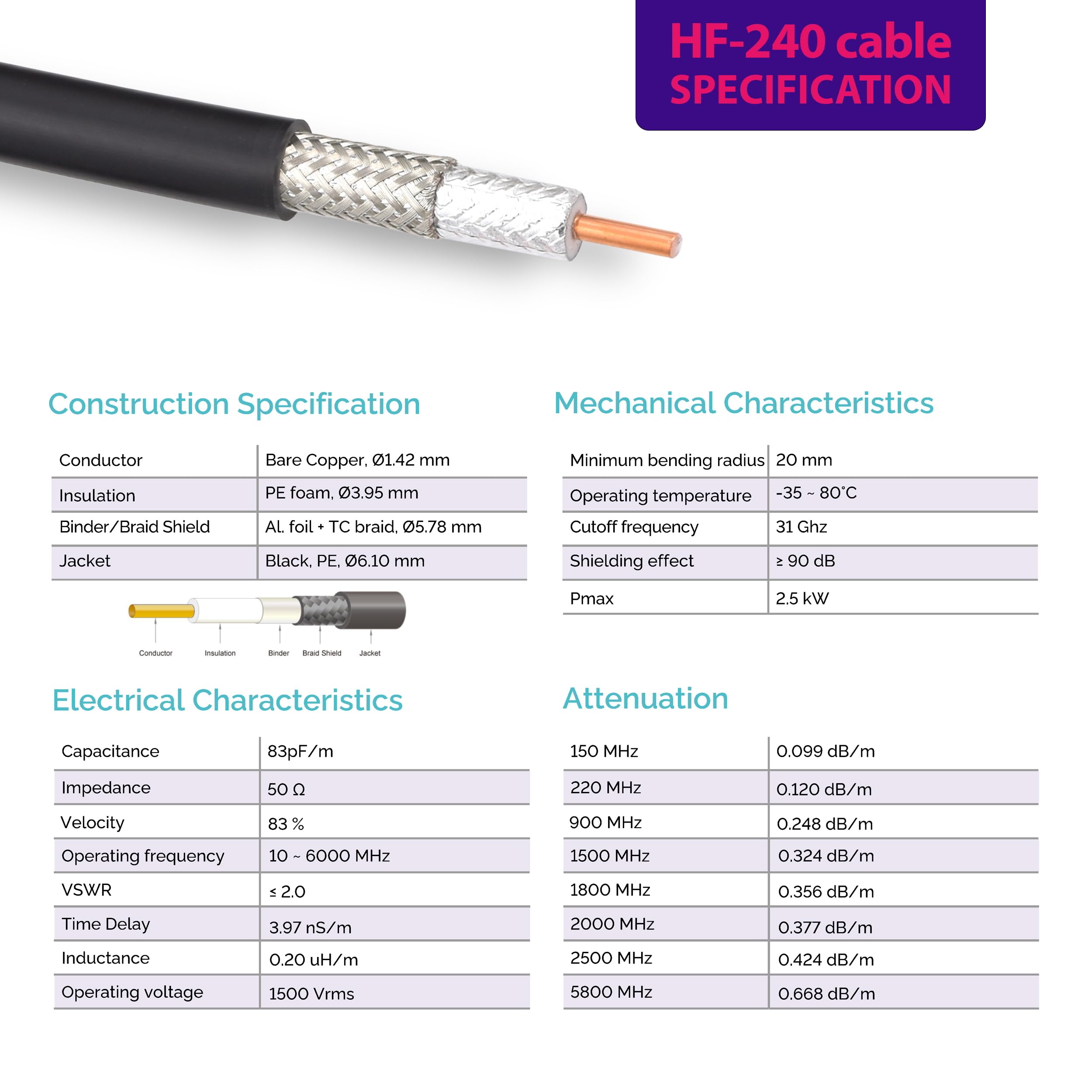 PL259 20m UHF Câble coaxial — câble d'extension HF240 (LMR 240 équivalent) etanche — rallonge pour HAM cable antenne CB Radio Analyseur Tosmetre Marine RF VHF Cibi SDR Radio Amateur