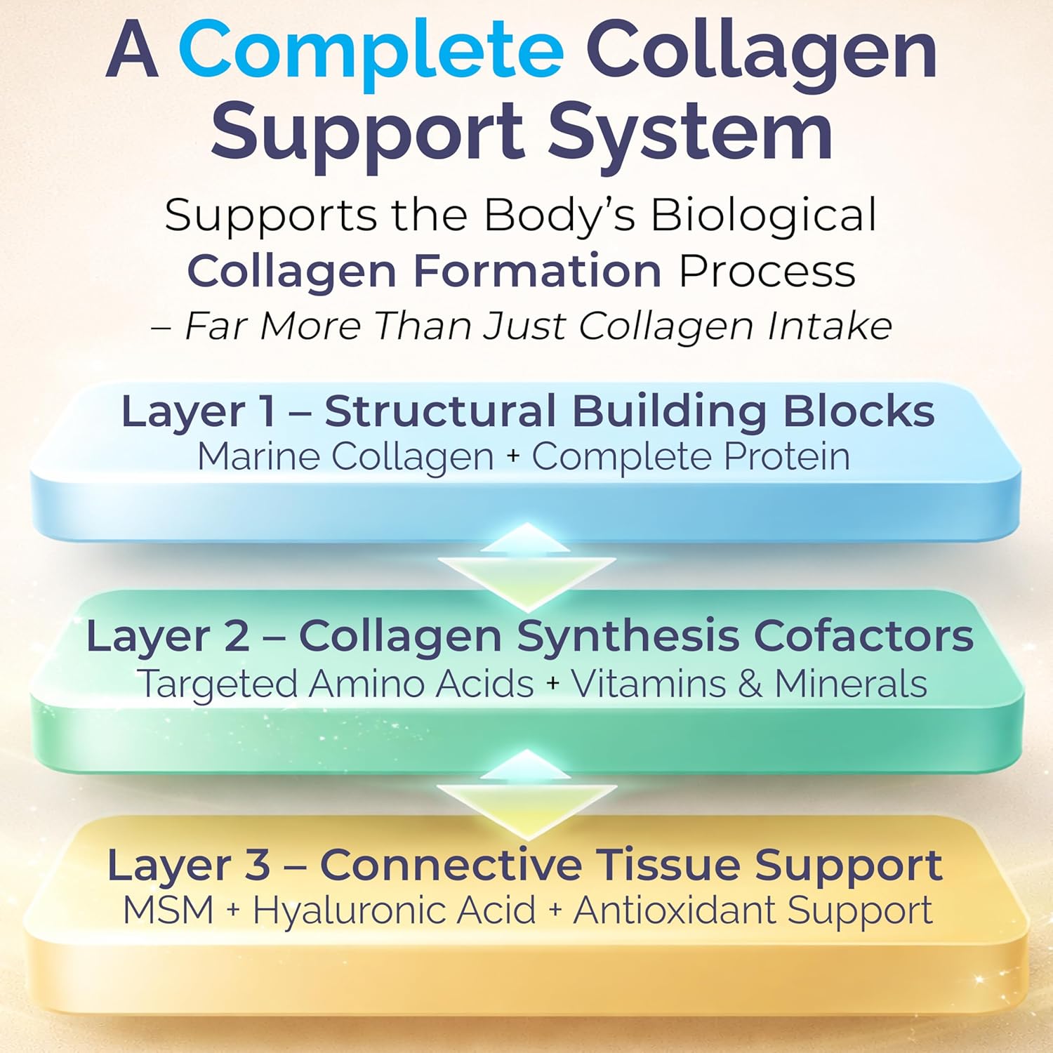 CollaGenesis™ – Complete Collagen Support System – Marine Collagen Peptides, 25g Protein, MSM & Hyaluronic Acid, Complete Amino Acid Profile, 18 Vitamins & Minerals – Unflavored – 2.5 lb