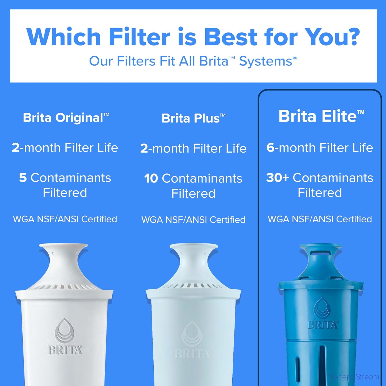 Brita Elite Water Filter Replacement for Pitchers and Dispensers, BPA-Free, Reduces 99% of Lead, Lasts Six Months or 120 Gallons, Includes 1 Pitcher Replacement Filter