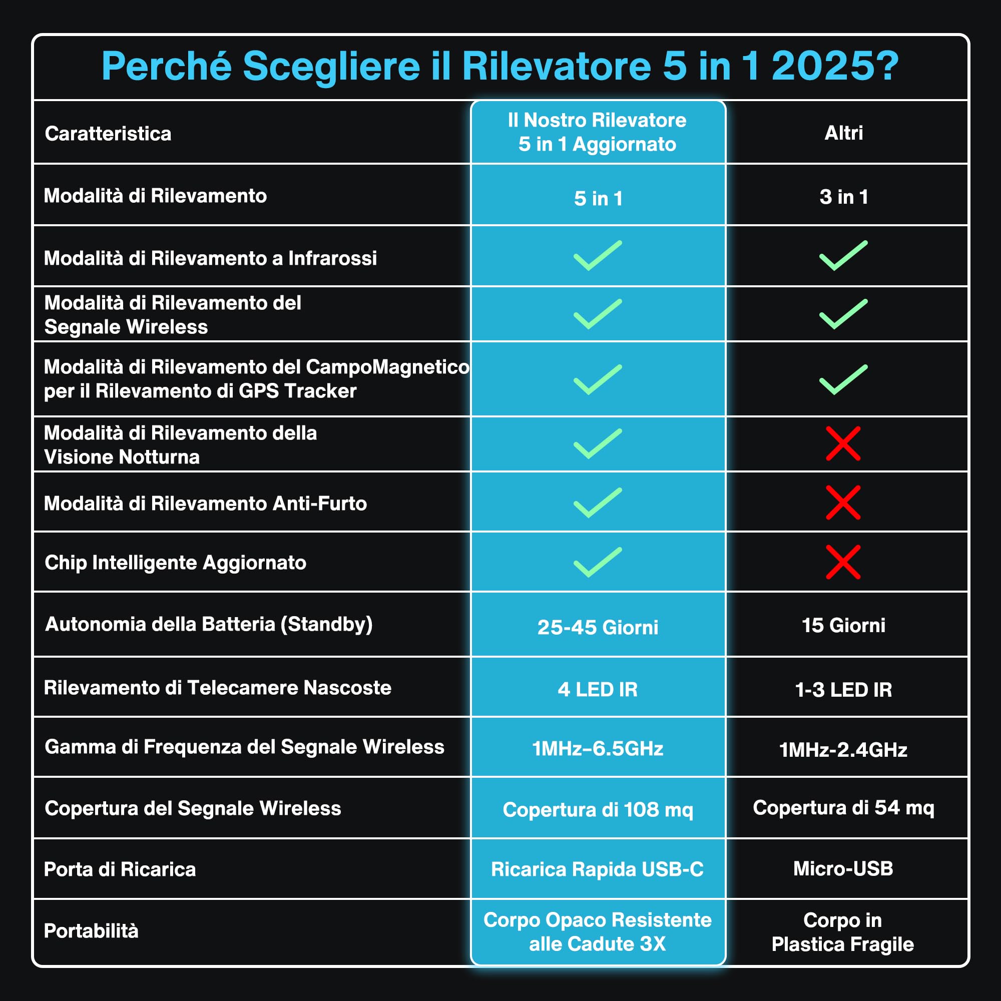 Rilevatore Microspie e Telecamere Nascoste Professionale 5-in-1, 2025 Antispia Rilevatore GPS Spia, Allarme Antifurto, Cimici, Dispositivi RF e Audio con Scansione Avanzata per Casa, Hotel, Ufficio