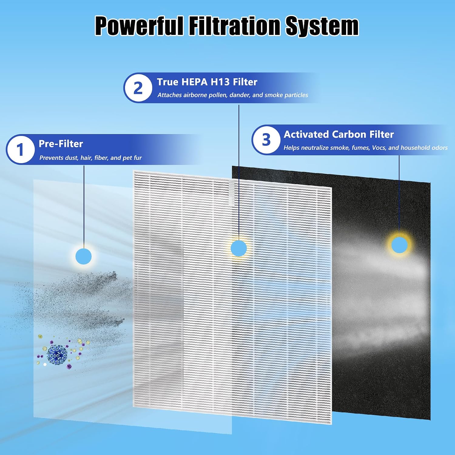 4 Pack 25 Replacement Filters Compatible with MA Series 25 B1/S1/W1 Air Purifier, 3-in-1 True Hepa and Activated Carbon Filter thumbnail