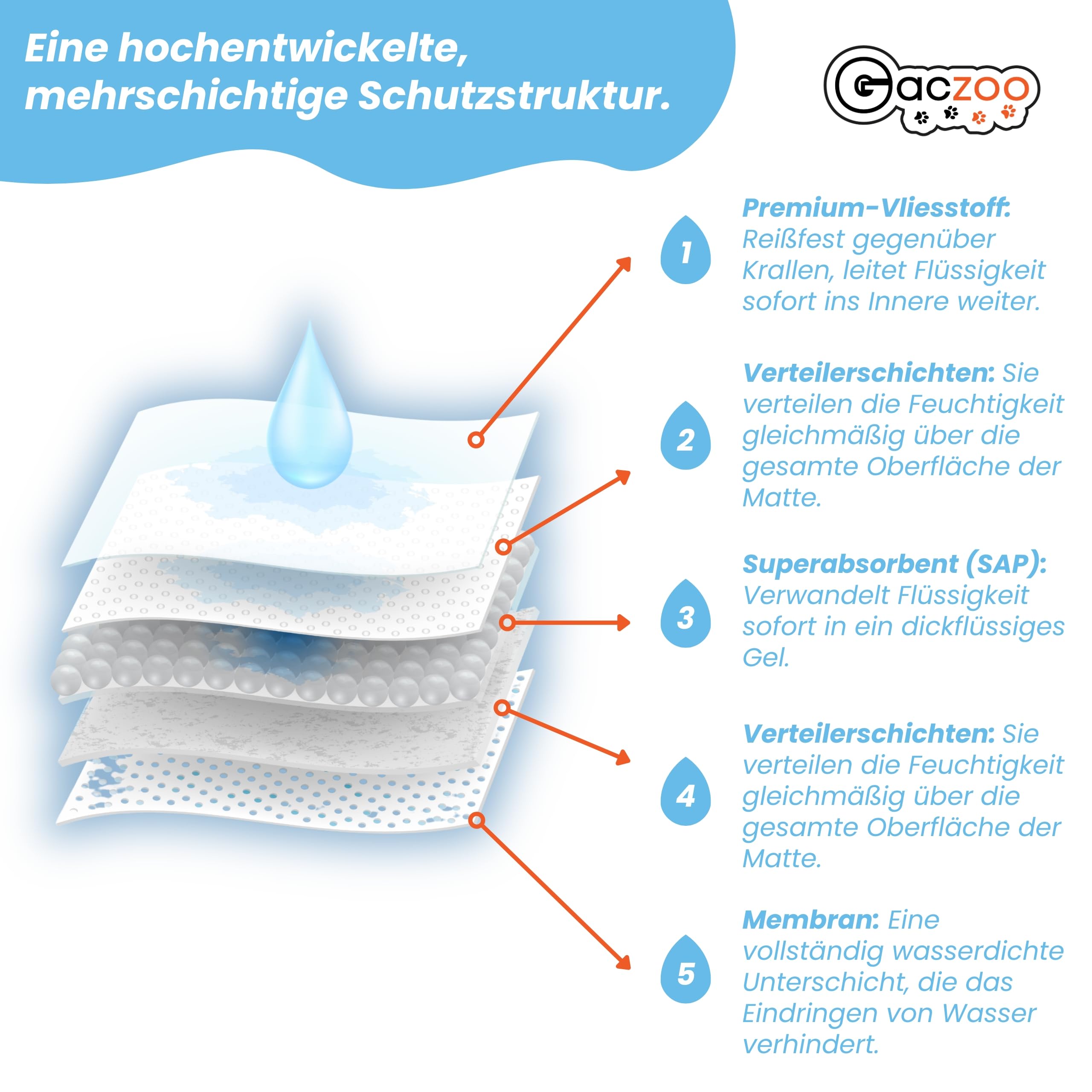 Pipi Matten für Hunde und Katzen - 60x90cm - Welpen unterlagen - Einweg Trainingspads, mit Gel-Absorber, Auslaufsicher, Weich & Geruchshemmend - Aufgenommene Flüssigkeitsmenge 350ml, 50 Stück