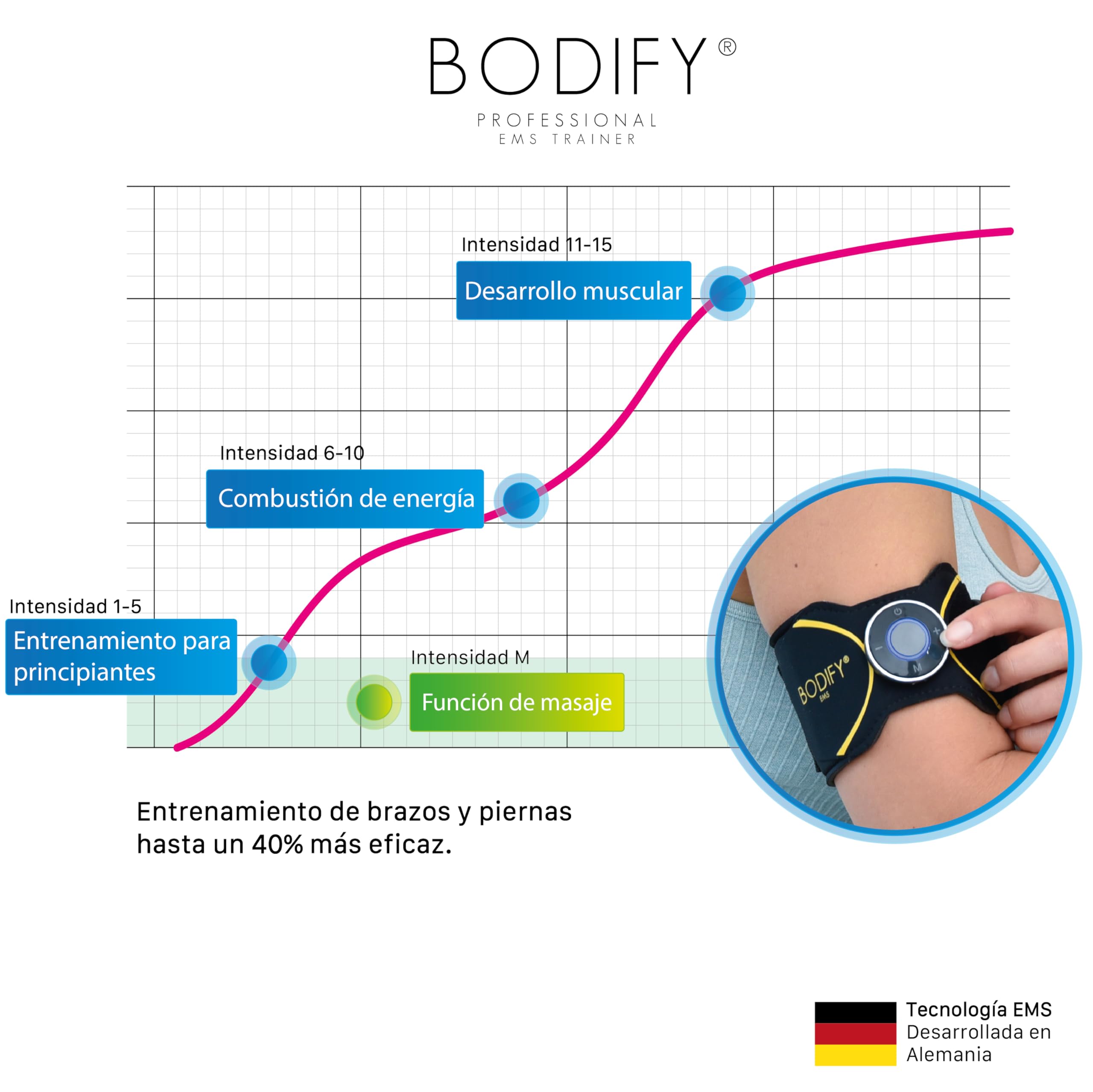 Bodify® 2-in-1 EMS Arm & Leg Trainer Pro – ¡Activación específica de Brazos y piernas! – Activación Muscular – Entrenamiento EMS – Entrenamiento Muscular – para Hombres y Mujeres EL Original