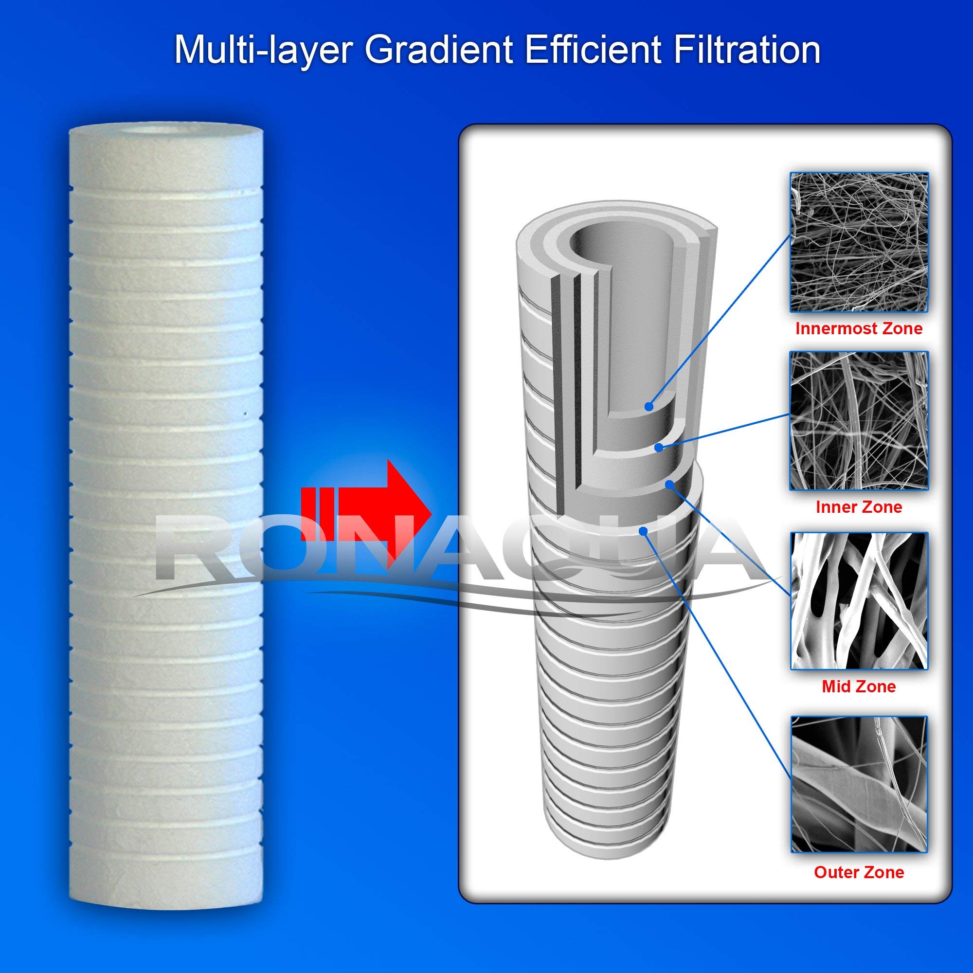 Gerillt Sediment Wasserfilter Kartusche von ronaqua 25,4 x 6,3 cm Vier Schichten der Filtration, entfernt Sand, Schmutz, schlamm, Rost, aus Polypropylen 5 Micron weiß