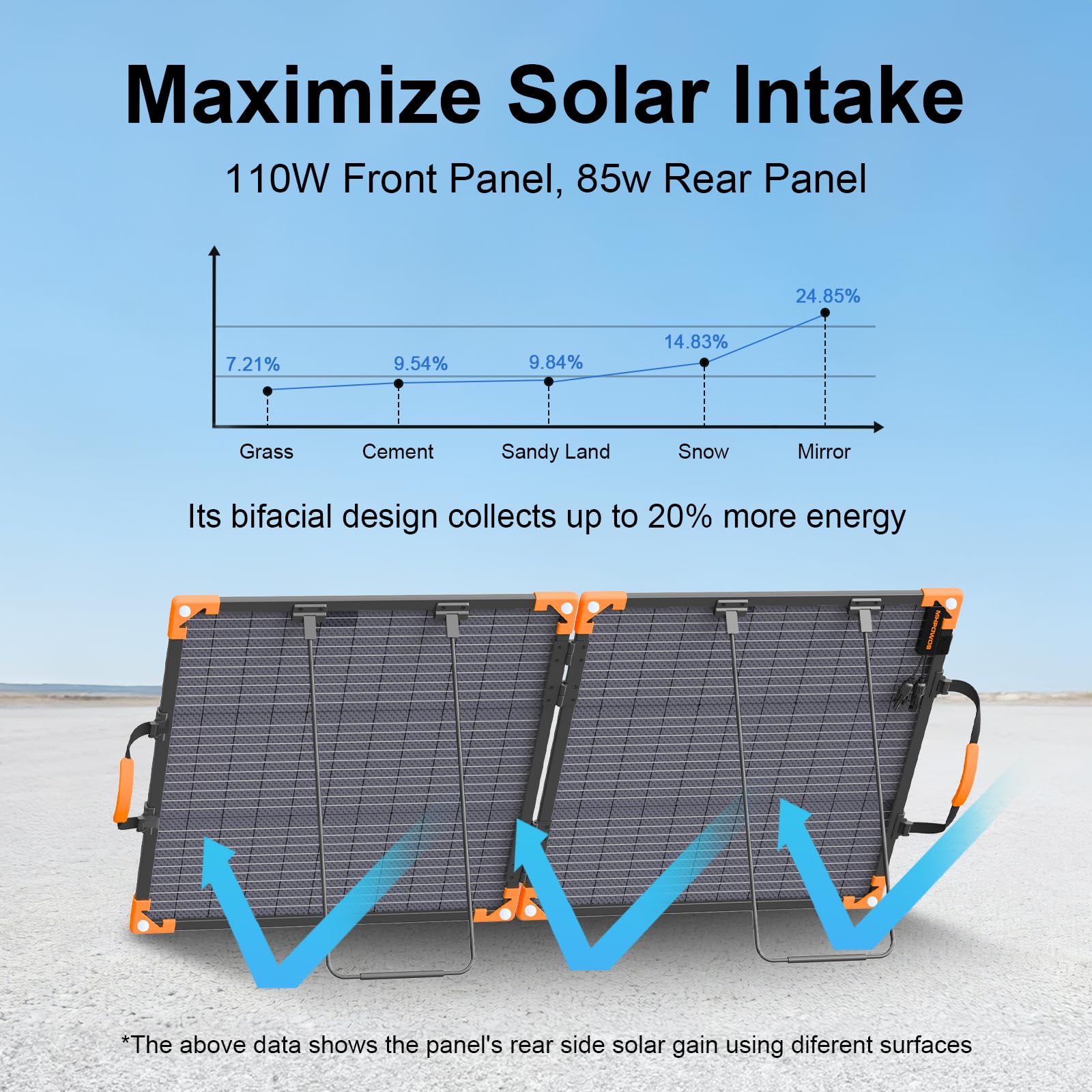 Dwufazowy przenośny panel słoneczny 100 W, do elektrowni, składana ładowarka solarna 20 V, wodoszczelność IP68, 23,5% wysoka sprawność z 2 wzmocnionymi podpórkami, na kemping i do kamperów