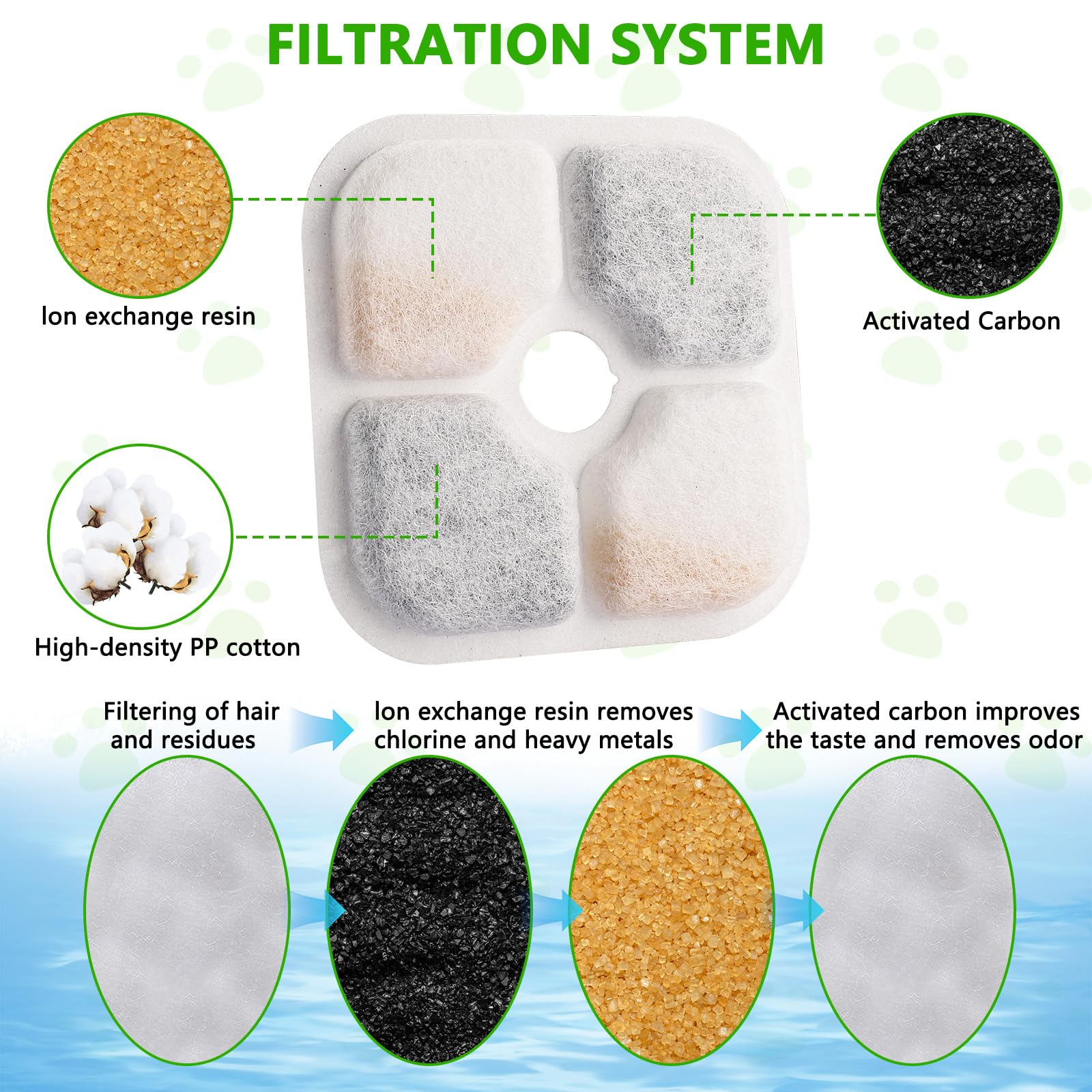 20 Pezzi Filtro Fontanella per Gatti con Resina e Carboni Attivi, Filtri di Ricambio Compatibili con Catit Pixi, Accessori Fontana Acqua per Gatti e Cani