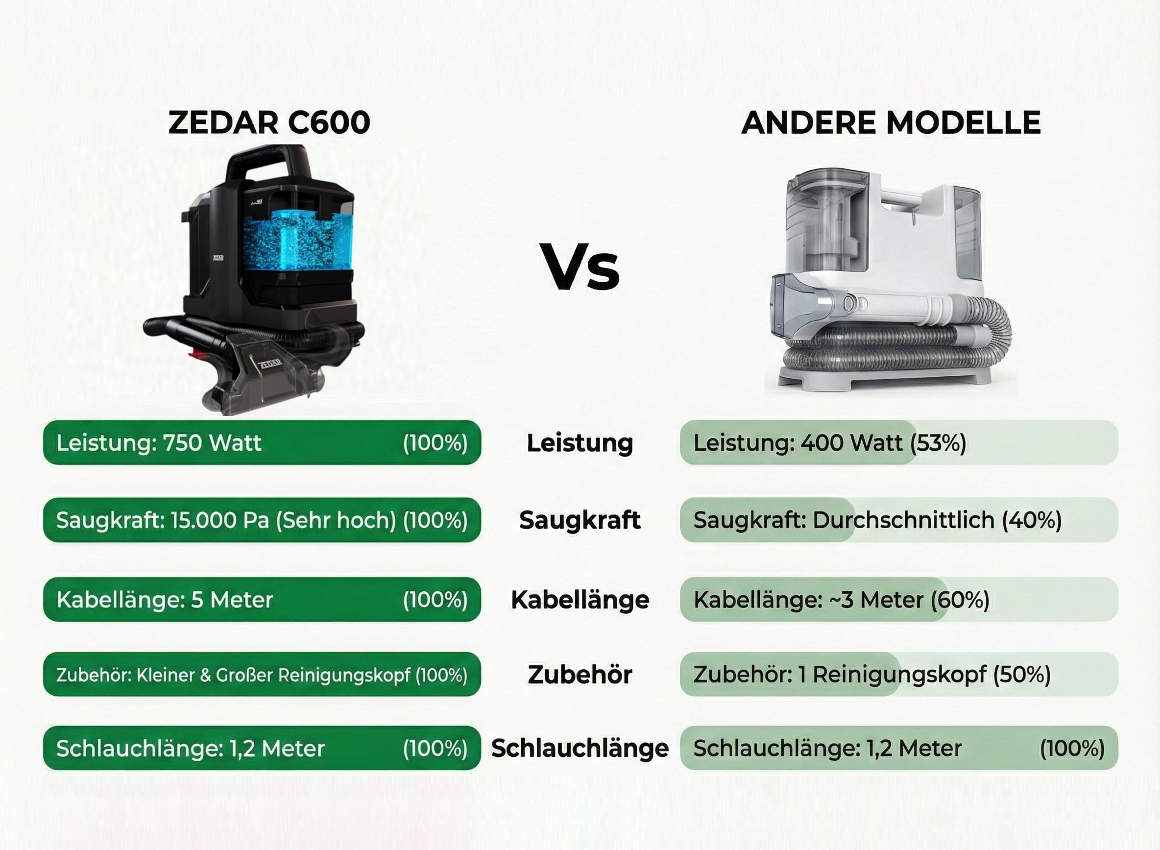 Zedar C600-750Watt Polsterreiniger Gerät und Nassauger – Kompakter Teppichreiniger und Textilreiniger – Waschsauger für Teppich, Polster Autositze & Sofa, Polstermöbel, Treppen