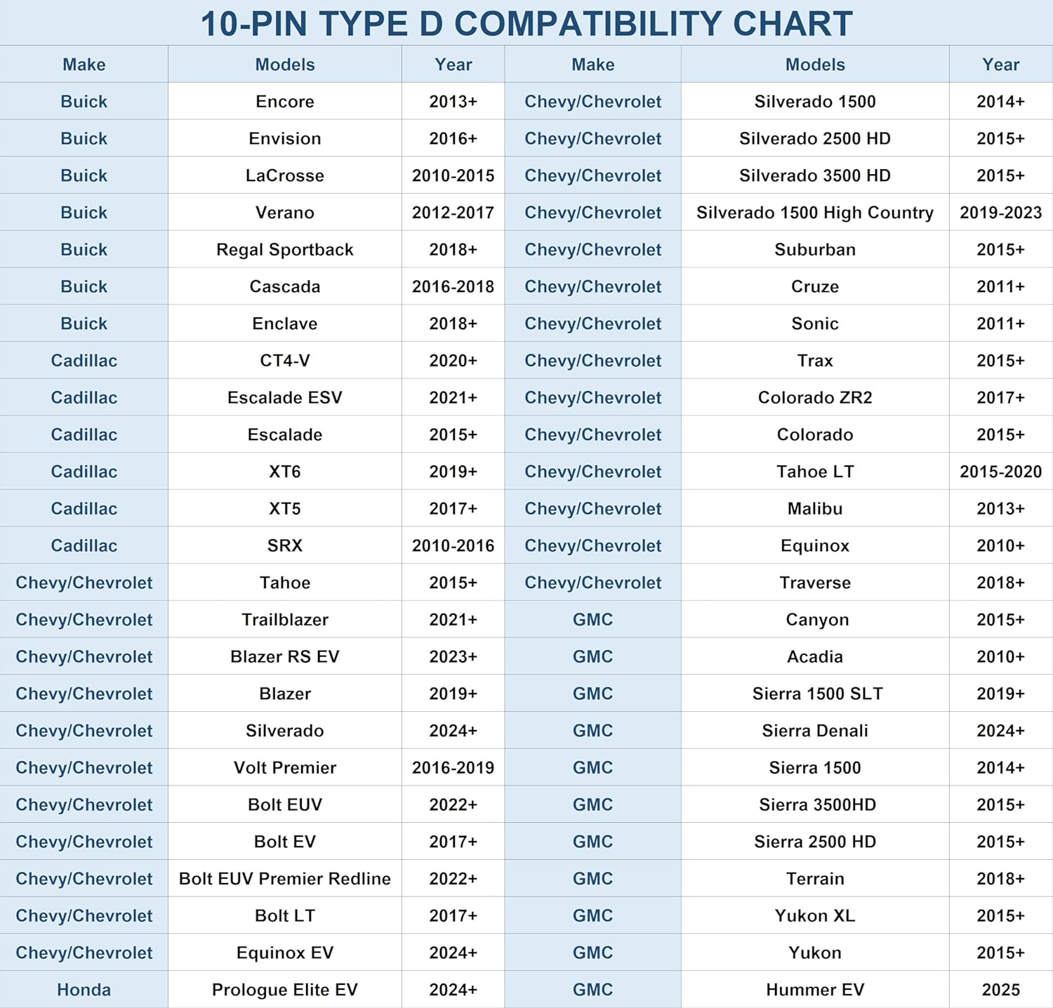 Dash Cam Power Adapter,(10P Type D)Fit Chevy/Chevrolet,GMC 1500/2500/3500/Terrain/Acadia,Buick Encore,Cadillac XT5/XT6/SRX,Connect Auto-Dimming Rearview Mirror,Power Adapter Cable for Dashcam Camera