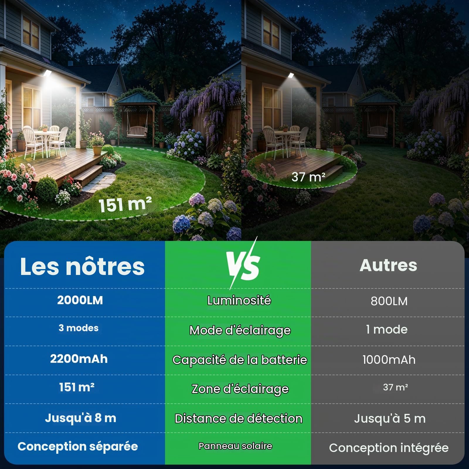 【2000lm Ultra-brillant】Lampe Solaire Extérieur Détecteur de Mouvement 204LED Lumière Solaire Extérieure avec 3 Modes Étanche IP65 éclairage Extérieur Solaire Spot LED avec Câble de 16,4ft [Lot de 2]