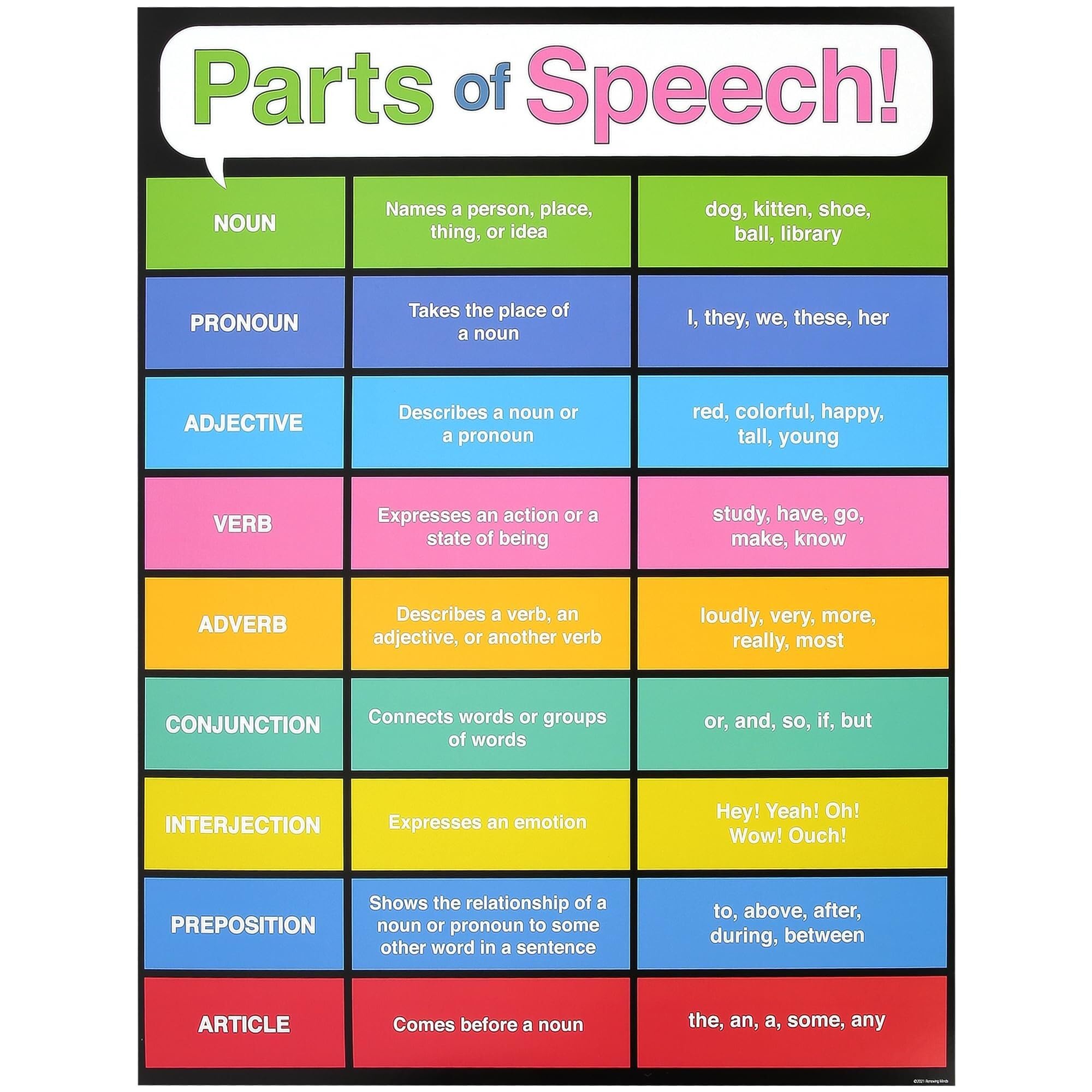 MDBJTCYZN Parts of Speech Poster - English Grammar Chart for Classroom, Homeschool, Wall Decor. Includes Noun, Verb, Adjective, Adverb, Pronoun(Unframed,16x24inch(40x60cm))
