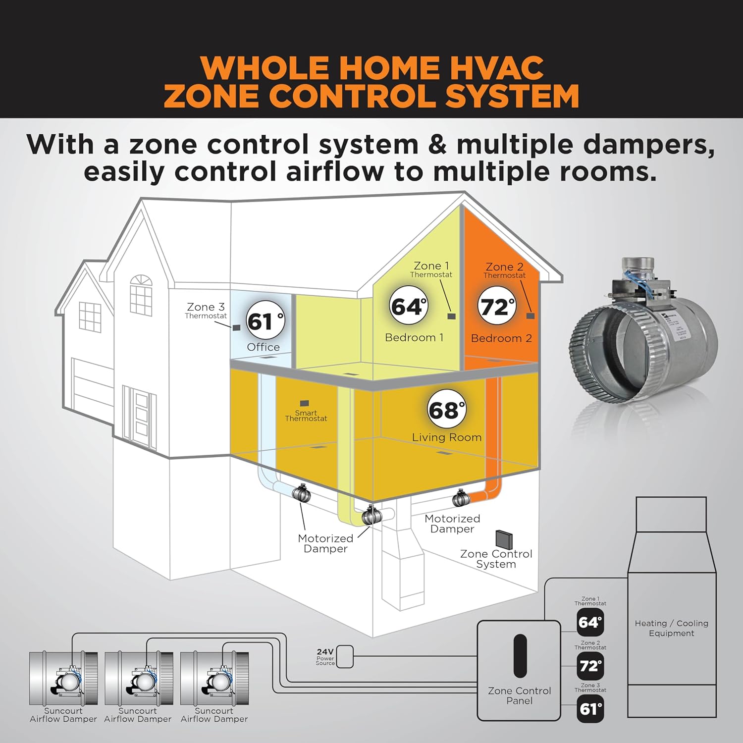 Diagram illustrating a whole home HVAC zone control system with multiple Suncourt dampers and a central zone control panel.