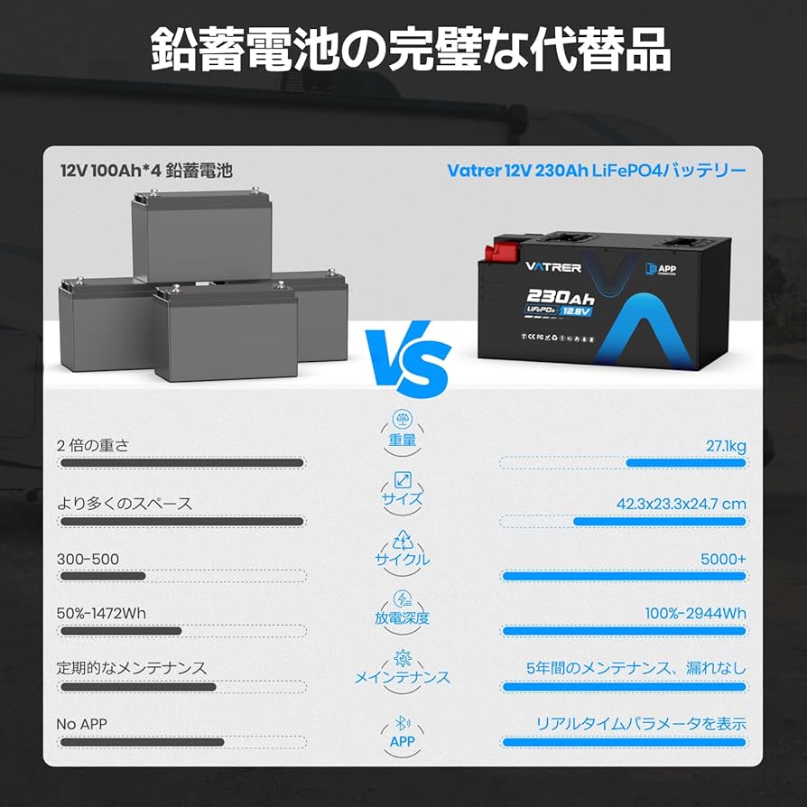 サブバッテリー 200Ah（115Ah2台）★接続のみで未使用★ カー用品 サブバッテリー」の人気商品一覧 | 安い商品を通販