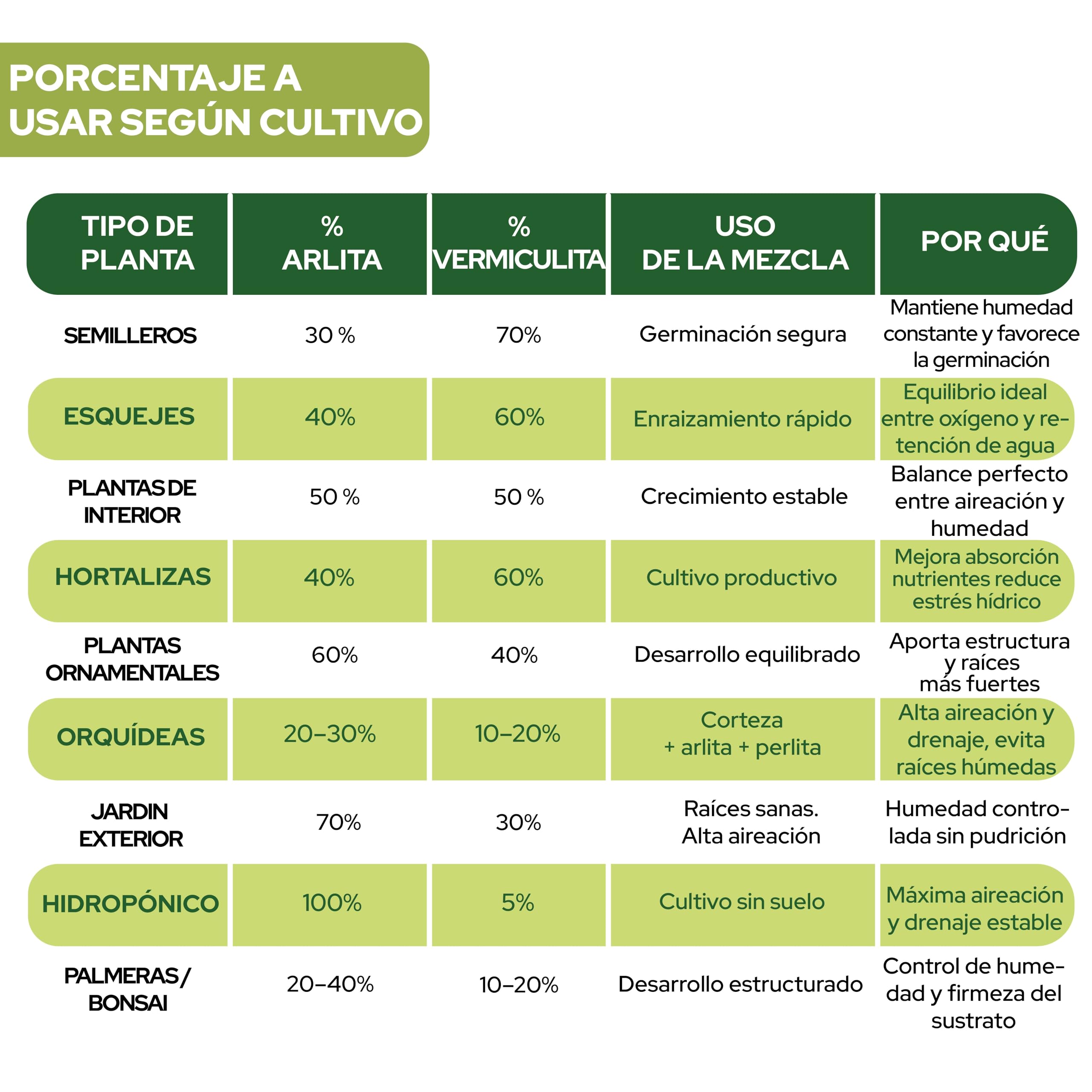 CONTROL GARDEN Pack Arlita 10L + Vermiculita 10L | Sustrato para Plantas y Cultivos Interior y Exterior | Fabricado en España