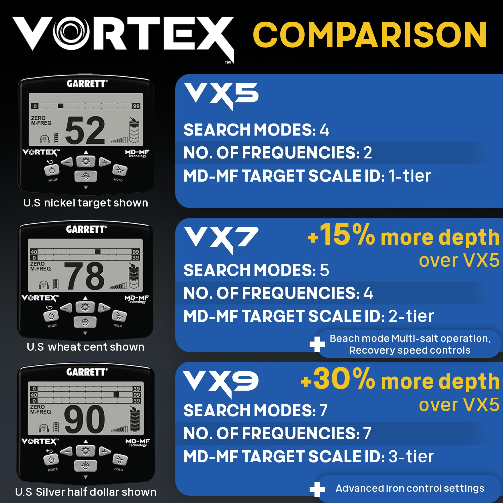 Garrett Metal Detectors Vortex VX5 - Fabricado en los Estados Unidos - Detector de metales profesional para adultos - Resistente al agua hasta 16 pies, bobina de búsqueda de 8.5 x 11 pulgadas, ligera
