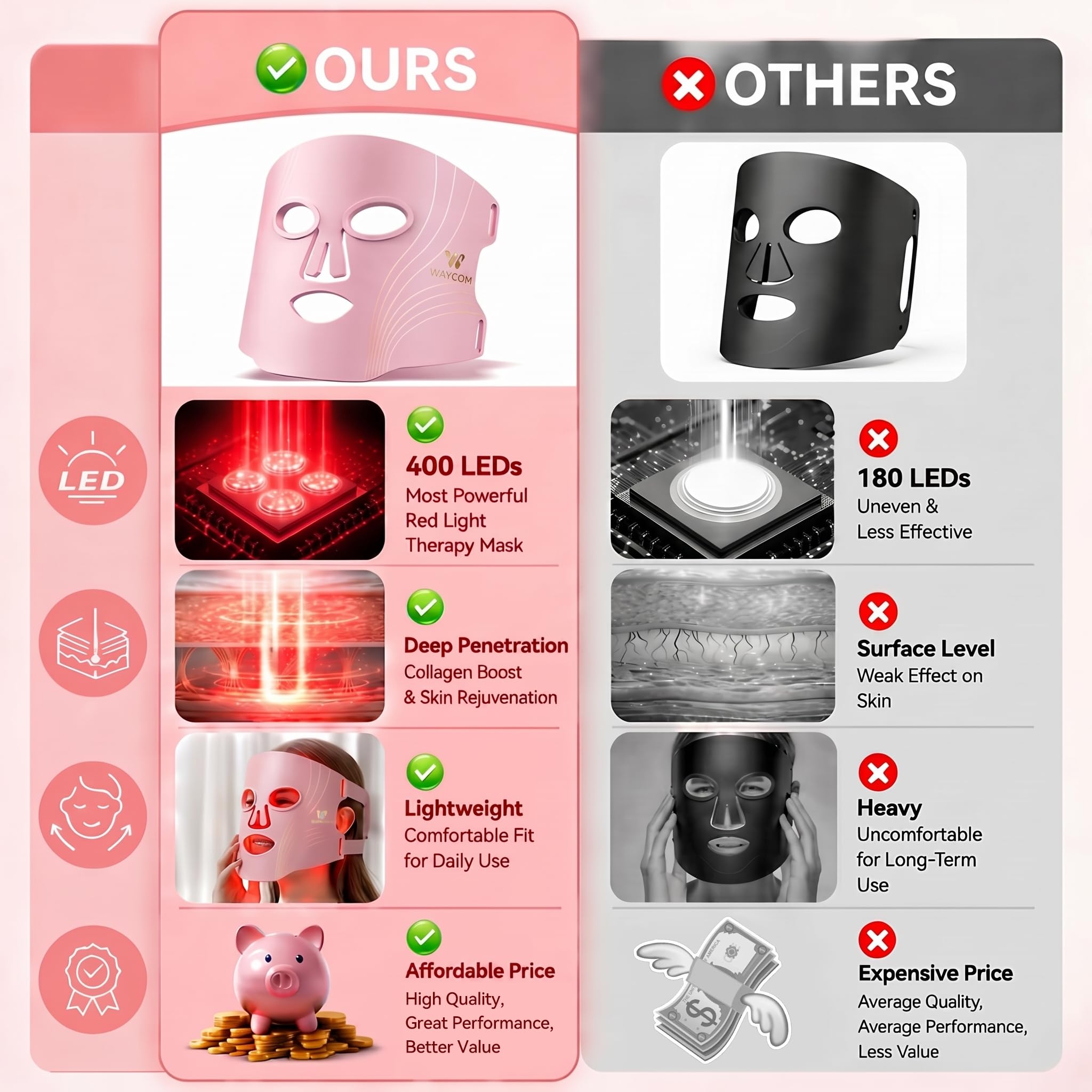 WAYCOM Thérapie par lumière rouge pour le visage : masque de thérapie par lumière LED portable approuvé par la FDA pour soins de la peau – 400 LED 850 nm infrarouge et thérapie par lumière bleue rouge