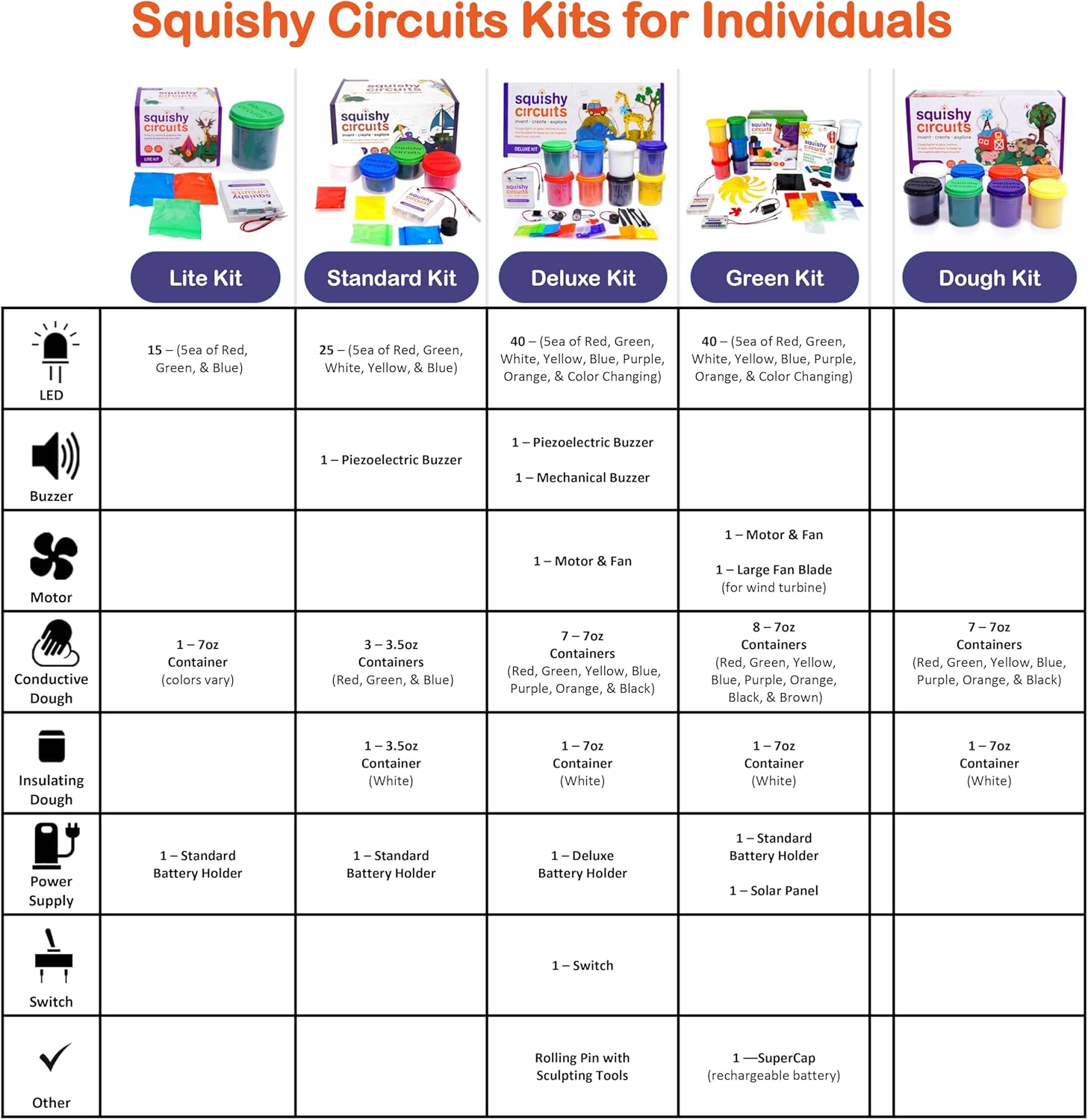 Squishy Circuits Standard Kit - Explore Electrical Circuits with Play Dough - STEM Science Kits for Kids Age 8-12 - Fun and Educational at Home, Classroom, Camp, and More!
