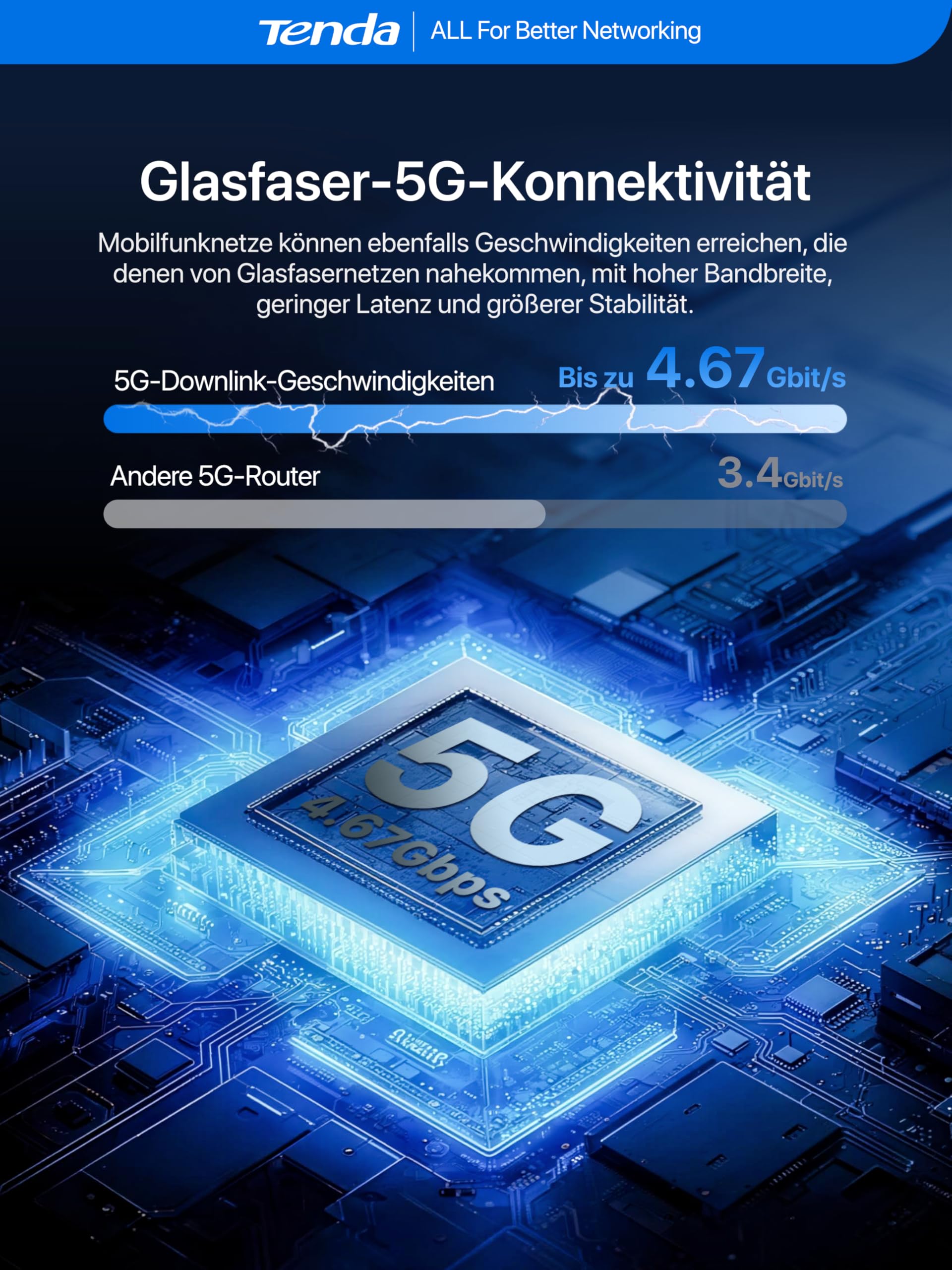 Tenda 5G06 5G Router SIM-Karte, Automatischer Dual-SIM-Wechsel, AX3000 Dual Band WiFi 6, 2.5G LAN/WAN Port, Mesh WiFi+, VPN & WPA3, Web- und APP-Verwaltung, Plug-and-Play