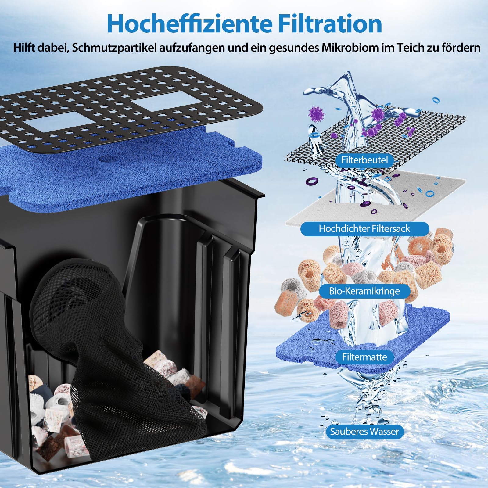 POPOSOAP Wasserfall Teich für den Außenbereich, Teich Wasserfall mit 4500 l/h Teichpumpe, 3 m langem Wellschlauch und Filtermaterial, für Gartenteiche, Bäche und Wasserspiele