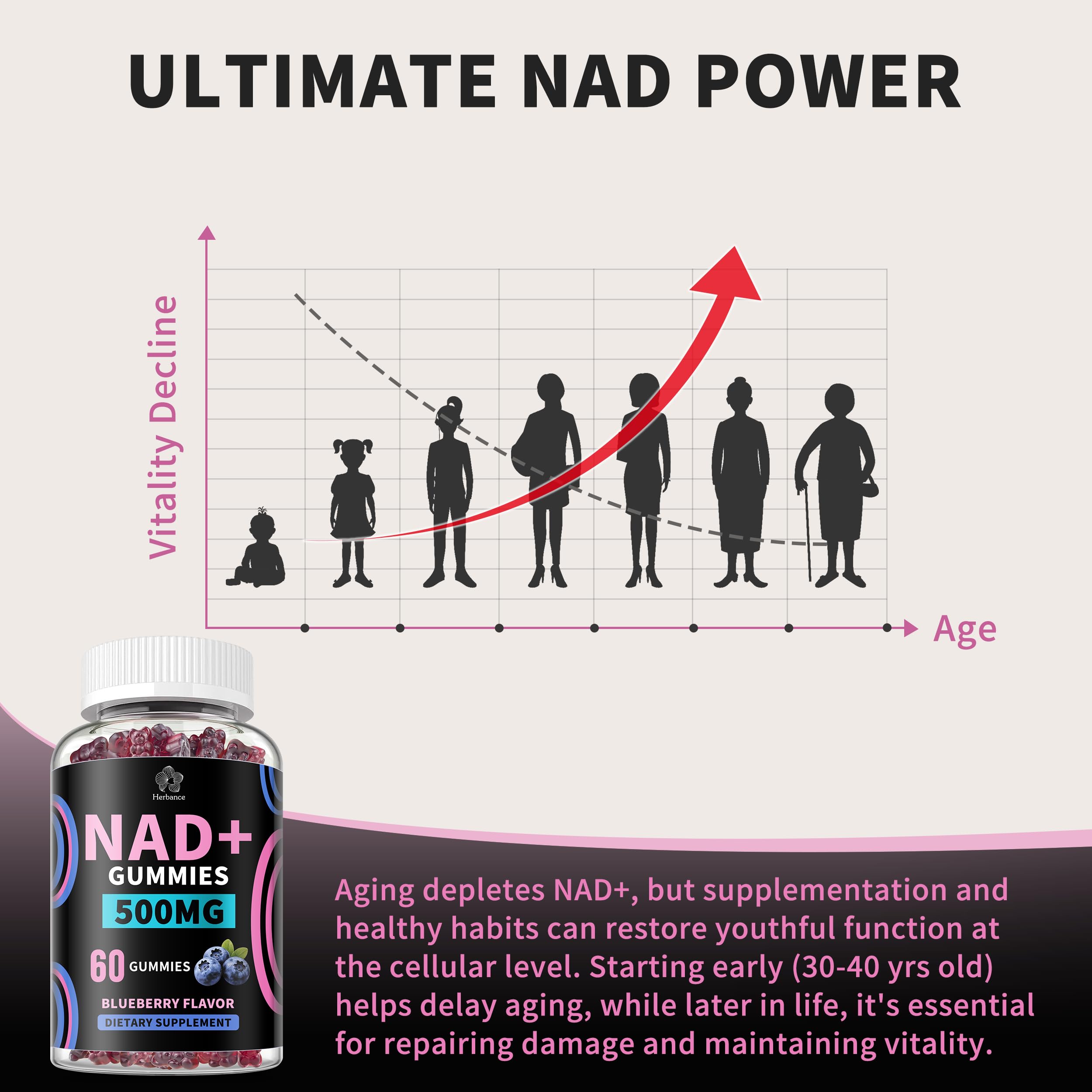 NAD+ Gummies, Liposomal NAD Supplement for Women, Ultra High Absorption Pure 500mg NAD Plus Gummies - Supports Cellular Renewal, Energy and Radiant Skin Health - Blueberry Flavor — Amazon image 6