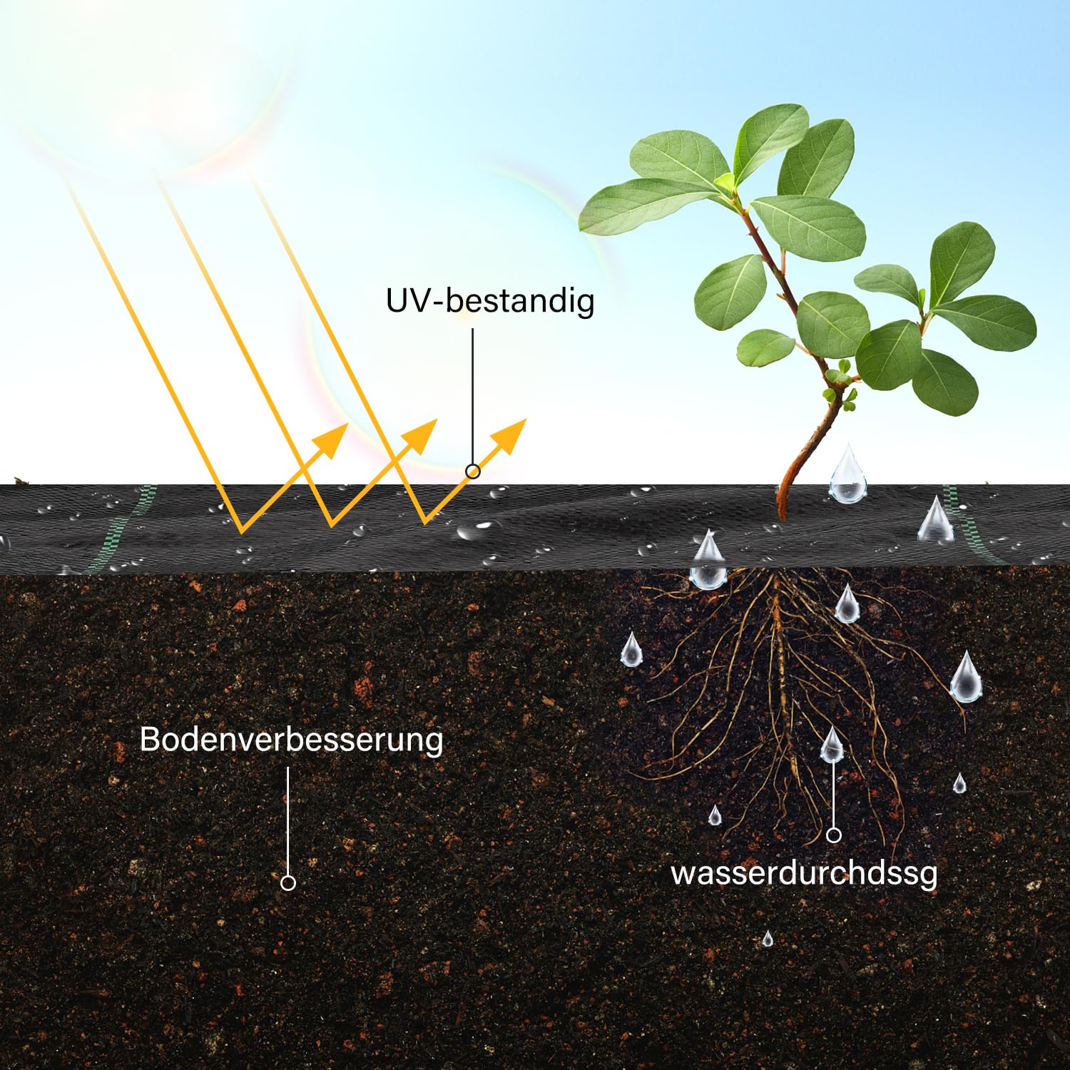 2er Unkrautvlies 100g/m² Gartenvlies,100 * 10000cm, Bodengewebe Wasserdurchlässig,Unkrautfolie Reißfest und UV-Stabilisierung,für Garten