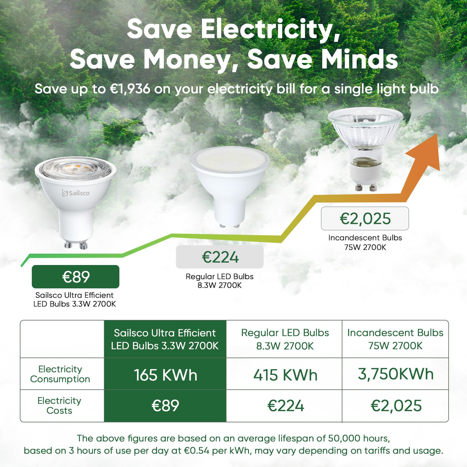 Sailsco Classe A Lampadine GU10 LED Spot,3.3W (Equivalenti a 75W),600 Lumen,2700K Bianco Caldo,Risparmio Energetico LED GU10,Lunga Durata,Basso Consumo,36° Angolo del Fascio,Non Dimmerabile,6 Pezzi