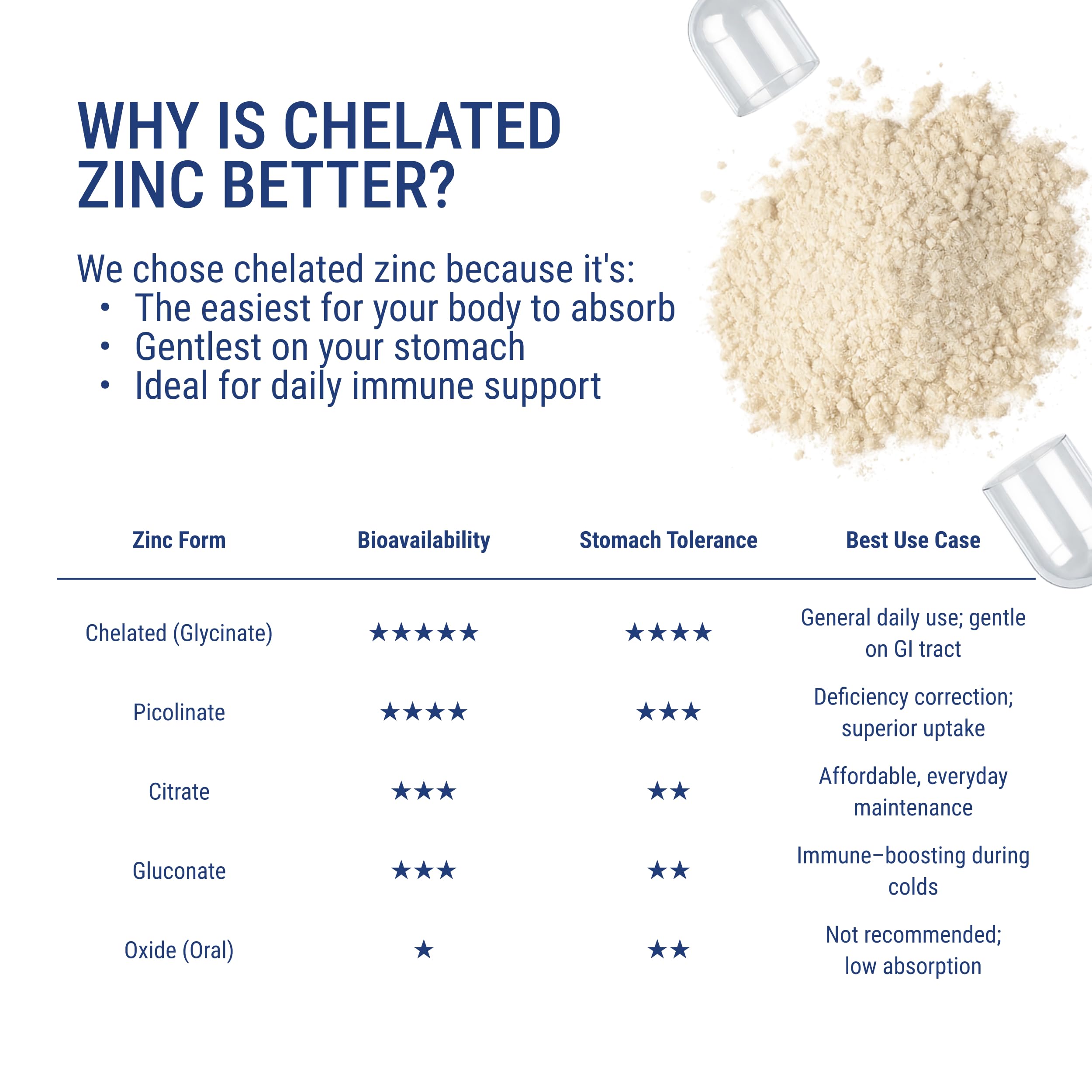 Energi Zinc Chelate Blend, Immune Support Supplement, 90 Capsules — Amazon image 3