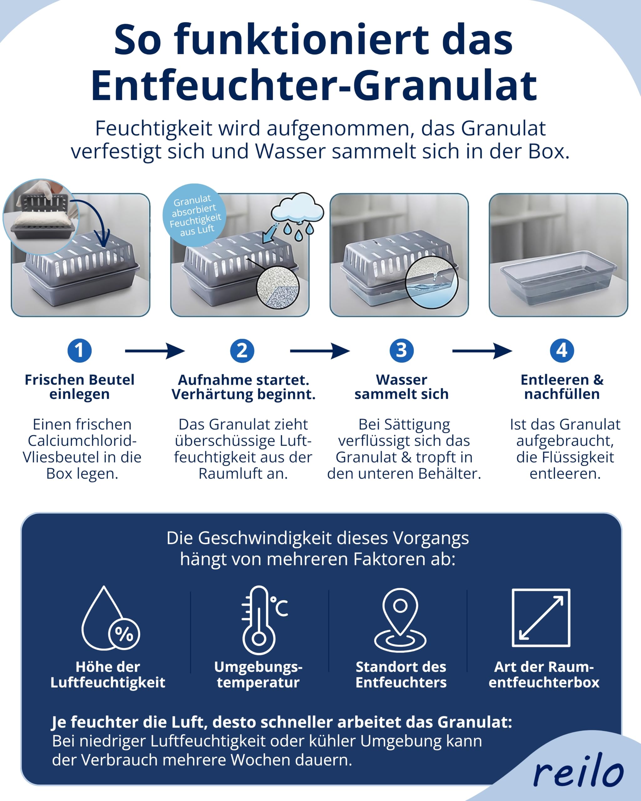 Luftentfeuchter Set, 2x XXL Box + 10x 1,2kg Granulat